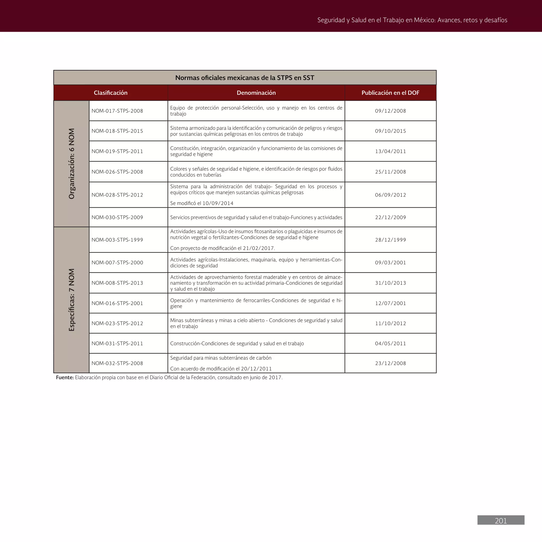 201
Seguridad y Salud en el Trabajo en México: Avances, retos y desafíos
Normas oficiales mexicanas de la STPS en SST
Clasificación Denominación Publicación en el DOF
Organización:
6
NOM
NOM-017-STPS-2008
Equipo de protección personal-Selección, uso y manejo en los centros de
trabajo
09/12/2008
NOM-018-STPS-2015
Sistema armonizado para la identificación y comunicación de peligros y riesgos
por sustancias químicas peligrosas en los centros de trabajo
09/10/2015
NOM-019-STPS-2011
Constitución, integración, organización y funcionamiento de las comisiones de
seguridad e higiene
13/04/2011
NOM-026-STPS-2008
Colores y señales de seguridad e higiene, e identificación de riesgos por fluidos
conducidos en tuberías
25/11/2008
NOM-028-STPS-2012
Sistema para la administración del trabajo- Seguridad en los procesos y
equipos críticos que manejen sustancias químicas peligrosas
Se modificó el 10/09/2014
06/09/2012
NOM-030-STPS-2009 Servicios preventivos de seguridad y salud en el trabajo-Funciones y actividades 22/12/2009
Específicas:
7
NOM
NOM-003-STPS-1999
Actividades agrícolas-Uso de insumos fitosanitarios o plaguicidas e insumos de
nutrición vegetal o fertilizantes-Condiciones de seguridad e higiene
Con proyecto de modificación el 21/02/2017.
28/12/1999
NOM-007-STPS-2000
Actividades agrícolas-Instalaciones, maquinaria, equipo y herramientas-Con-
diciones de seguridad
09/03/2001
NOM-008-STPS-2013
Actividades de aprovechamiento forestal maderable y en centros de almace-
namiento y transformación en su actividad primaria-Condiciones de seguridad
y salud en el trabajo
31/10/2013
NOM-016-STPS-2001
Operación y mantenimiento de ferrocarriles-Condiciones de seguridad e hi-
giene
12/07/2001
NOM-023-STPS-2012
Minas subterráneas y minas a cielo abierto - Condiciones de seguridad y salud
en el trabajo
11/10/2012
NOM-031-STPS-2011 Construcción-Condiciones de seguridad y salud en el trabajo 04/05/2011
NOM-032-STPS-2008
Seguridad para minas subterráneas de carbón
Con acuerdo de modificación el 20/12/2011
23/12/2008
Fuente: Elaboración propia con base en el Diario Oficial de la Federación, consultado en junio de 2017.
 