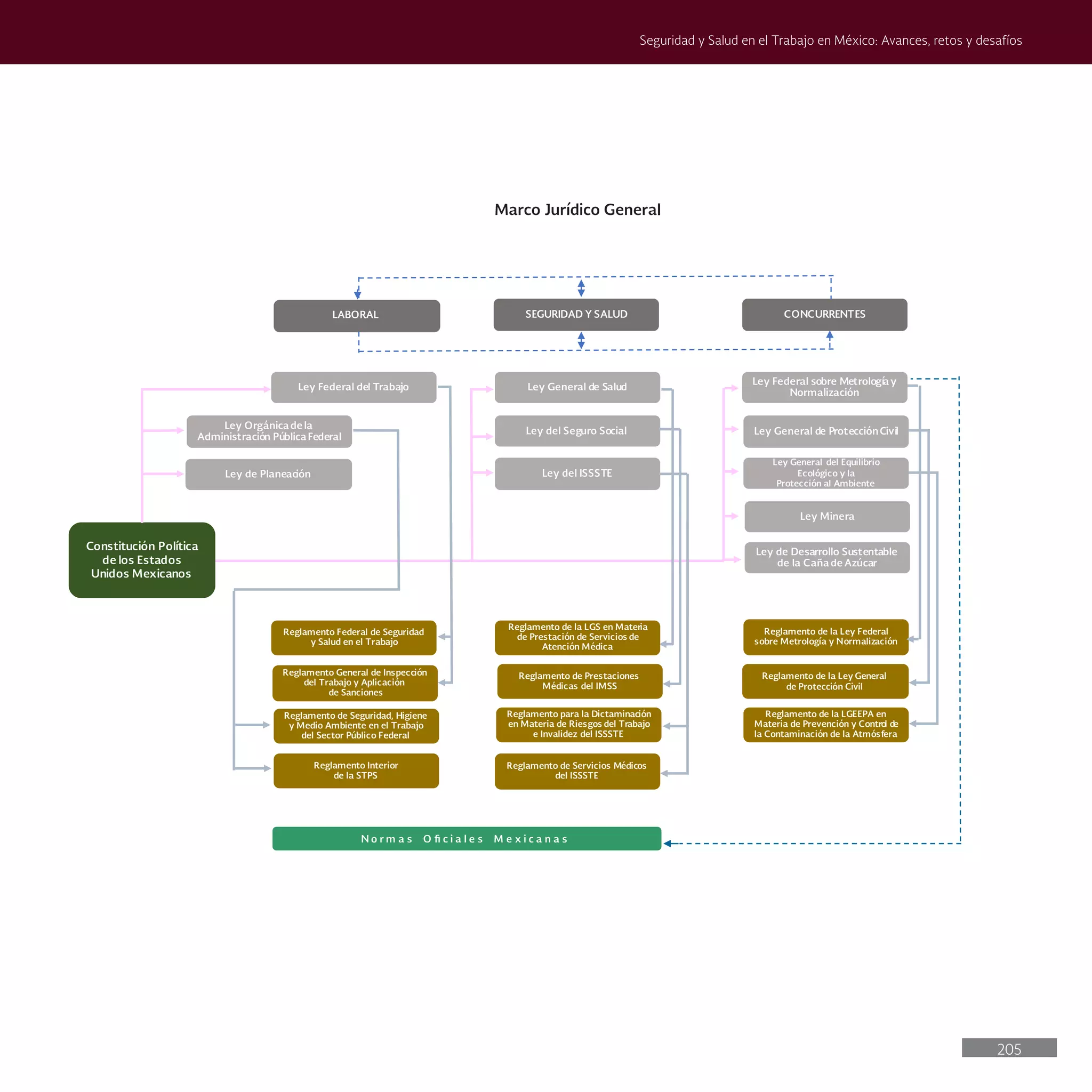 205
Seguridad y Salud en el Trabajo en México: Avances, retos y desafíos
Constitución Política
de los Estados
Unidos Mexicanos
Ley Federal del Trabajo
Ley Orgánica de la
Administración Pública Federal
Ley de Planeación
Reglamento Federal de Seguridad
y Salud en el Trabajo
Reglamento General de Inspección
del Trabajo y Aplicación
de Sanciones
Ley General de Salud
Ley del ISSSTE
Reglamento de Prestaciones
Médicas del IMSS
Reglamento para la Dictaminación
en Materia de Riesgos del Trabajo
e Invalidez del ISSSTE
Ley de Desarrollo Sustentable
de la Caña de Azúcar
Ley General del Equilibrio
Ecológico y la
Protección al Ambiente
Reglamento de la LGEEPA en
Materia de Prevención y Control de
la Contaminación de la Atmósfera
Reglamento de la Ley Federal
sobre Metrología y Normalización
Ley Minera
Ley General de ProtecciónCivil
Reglamento de Seguridad, Higiene
y Medio Ambiente en el Trabajo
del Sector Público Federal
Reglamento de la Ley General
de Protección Civil
Ley del Seguro Social
Reglamento Interior
de la STPS
Reglamento de la LGS en Materia
de Prestación de Servicios de
Atención Médica
LABORAL SEGURIDAD Y SALUD CONCURRENTES
Ley Federal sobre Metrología y
Normalización
Reglamento de Servicios Médicos
del ISSSTE
Marco Jurídico General
 