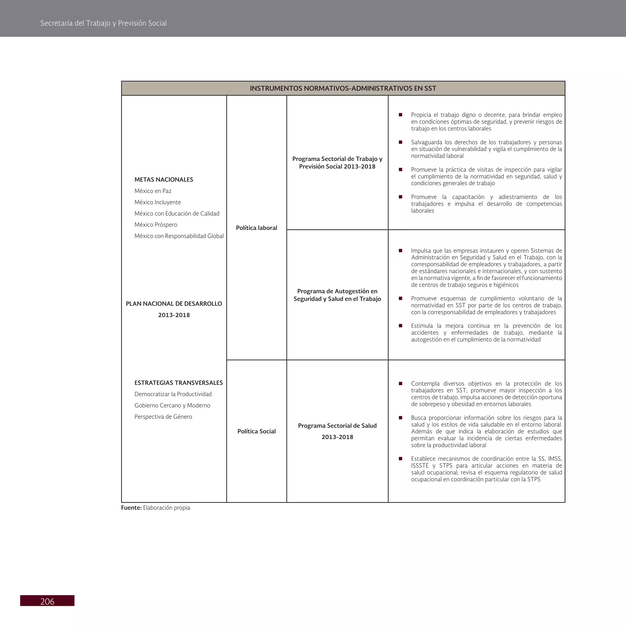 Secretaría del Trabajo y Previsión Social
206
INSTRUMENTOS NORMATIVOS-ADMINISTRATIVOS EN SST
METAS NACIONALES
México en Paz
México Incluyente
México con Educación de Calidad
México Próspero
México con Responsabilidad Global
PLAN NACIONAL DE DESARROLLO
2013-2018
ESTRATEGIAS TRANSVERSALES
Democratizar la Productividad
Gobierno Cercano y Moderno
Perspectiva de Género
Política laboral
Programa Sectorial de Trabajo y
Previsión Social 2013-2018
n
n Propicia el trabajo digno o decente, para brindar empleo
en condiciones óptimas de seguridad, y prevenir riesgos de
trabajo en los centros laborales
n
n Salvaguarda los derechos de los trabajadores y personas
en situación de vulnerabilidad y vigila el cumplimiento de la
normatividad laboral
n
n Promueve la práctica de visitas de inspección para vigilar
el cumplimiento de la normatividad en seguridad, salud y
condiciones generales de trabajo
n
n Promueve la capacitación y adiestramiento de los
trabajadores e impulsa el desarrollo de competencias
laborales
Programa de Autogestión en
Seguridad y Salud en el Trabajo
n
n Impulsa que las empresas instauren y operen Sistemas de
Administración en Seguridad y Salud en el Trabajo, con la
corresponsabilidad de empleadores y trabajadores, a partir
de estándares nacionales e internacionales, y con sustento
en la normativa vigente, a fin de favorecer el funcionamiento
de centros de trabajo seguros e higiénicos
n
n Promueve esquemas de cumplimiento voluntario de la
normatividad en SST por parte de los centros de trabajo,
con la corresponsabilidad de empleadores y trabajadores
n
n Estimula la mejora continua en la prevención de los
accidentes y enfermedades de trabajo, mediante la
autogestión en el cumplimiento de la normatividad
Política Social
Programa Sectorial de Salud
2013-2018
n
n Contempla diversos objetivos en la protección de los
trabajadores en SST; promueve mayor inspección a los
centros de trabajo, impulsa acciones de detección oportuna
de sobrepeso y obesidad en entornos laborales
n
n Busca proporcionar información sobre los riesgos para la
salud y los estilos de vida saludable en el entorno laboral.
Además de que indica la elaboración de estudios que
permitan evaluar la incidencia de ciertas enfermedades
sobre la productividad laboral
n
n Establece mecanismos de coordinación entre la SS, IMSS,
ISSSTE y STPS para articular acciones en materia de
salud ocupacional; revisa el esquema regulatorio de salud
ocupacional en coordinación particular con la STPS
Fuente: Elaboración propia.
 