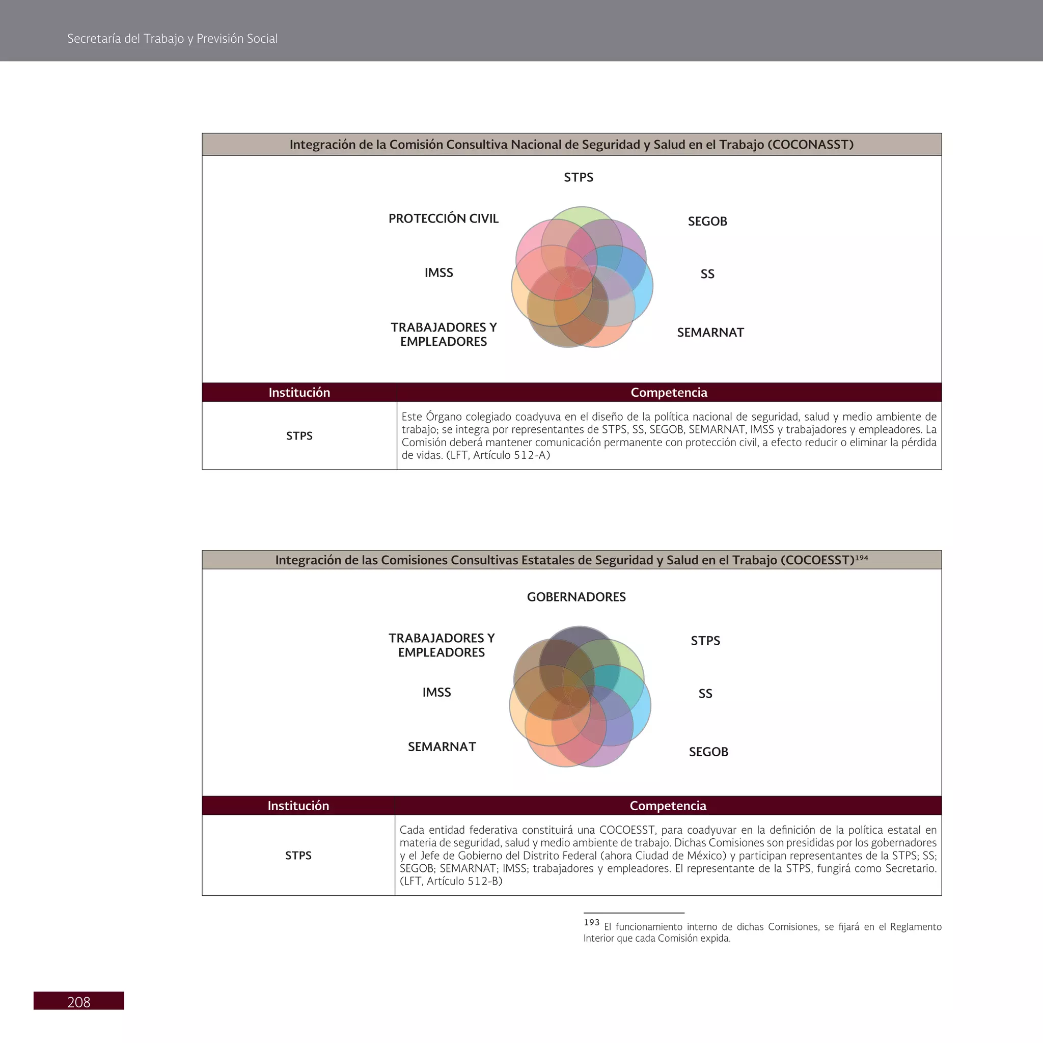 Secretaría del Trabajo y Previsión Social
208
AS193
193
El funcionamiento interno de dichas Comisiones, se fijará en el Reglamento
Interior que cada Comisión expida.
Integración de la Comisión Consultiva Nacional de Seguridad y Salud en el Trabajo (COCONASST)
Institución Competencia
STPS
Este Órgano colegiado coadyuva en el diseño de la política nacional de seguridad, salud y medio ambiente de
trabajo; se integra por representantes de STPS, SS, SEGOB, SEMARNAT, IMSS y trabajadores y empleadores. La
Comisión deberá mantener comunicación permanente con protección civil, a efecto reducir o eliminar la pérdida
de vidas. (LFT, Artículo 512-A)
STPS
SEGOB
SS
SEMARNAT
TRABAJADORES Y
EMPLEADORES
IMSS
PROTECCIÓN CIVIL
Integración de las Comisiones Consultivas Estatales de Seguridad y Salud en el Trabajo (COCOESST)194
Institución Competencia
STPS
Cada entidad federativa constituirá una COCOESST, para coadyuvar en la definición de la política estatal en
materia de seguridad, salud y medio ambiente de trabajo. Dichas Comisiones son presididas por los gobernadores
y el Jefe de Gobierno del Distrito Federal (ahora Ciudad de México) y participan representantes de la STPS; SS;
SEGOB; SEMARNAT; IMSS; trabajadores y empleadores. El representante de la STPS, fungirá como Secretario.
(LFT, Artículo 512-B)
GOBERNADORES
STPS
SS
SEGOB
SEMARNAT
IMSS
TRABAJADORES Y
EMPLEADORES
 