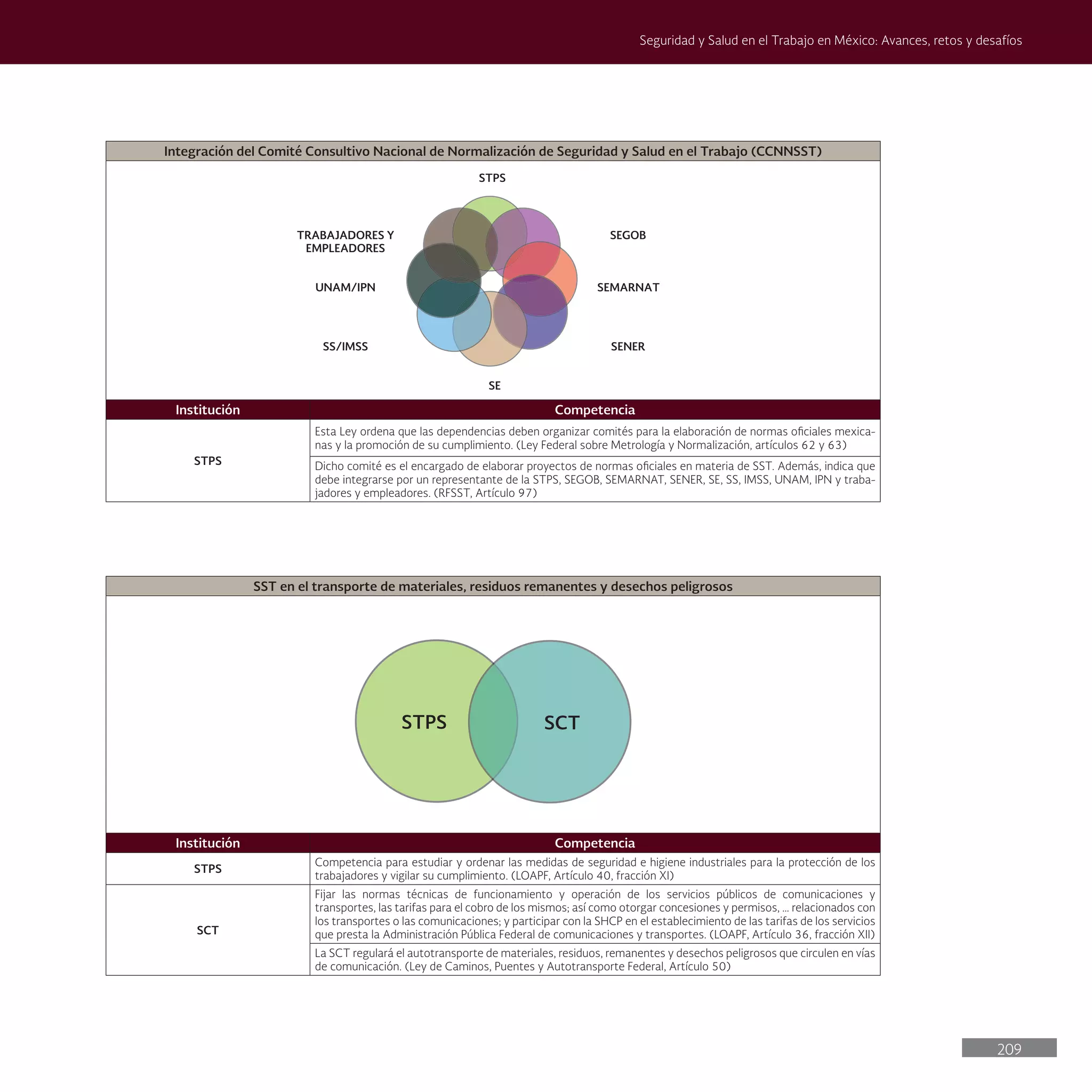 209
Seguridad y Salud en el Trabajo en México: Avances, retos y desafíos
Integración del Comité Consultivo Nacional de Normalización de Seguridad y Salud en el Trabajo (CCNNSST)
Institución Competencia
STPS
Esta Ley ordena que las dependencias deben organizar comités para la elaboración de normas oficiales mexica-
nas y la promoción de su cumplimiento. (Ley Federal sobre Metrología y Normalización, artículos 62 y 63)
Dicho comité es el encargado de elaborar proyectos de normas oficiales en materia de SST. Además, indica que
debe integrarse por un representante de la STPS, SEGOB, SEMARNAT, SENER, SE, SS, IMSS, UNAM, IPN y traba-
jadores y empleadores. (RFSST, Artículo 97)
SST en el transporte de materiales, residuos remanentes y desechos peligrosos
Institución Competencia
STPS
Competencia para estudiar y ordenar las medidas de seguridad e higiene industriales para la protección de los
trabajadores y vigilar su cumplimiento. (LOAPF, Artículo 40, fracción XI)
SCT
Fijar las normas técnicas de funcionamiento y operación de los servicios públicos de comunicaciones y
transportes, las tarifas para el cobro de los mismos; así como otorgar concesiones y permisos, … relacionados con
los transportes o las comunicaciones; y participar con la SHCP en el establecimiento de las tarifas de los servicios
que presta la Administración Pública Federal de comunicaciones y transportes. (LOAPF, Artículo 36, fracción XII)
La SCT regulará el autotransporte de materiales, residuos, remanentes y desechos peligrosos que circulen en vías
de comunicación. (Ley de Caminos, Puentes y Autotransporte Federal, Artículo 50)
STPS
SEGOB
SEMARNAT
SENER
SE
SS/IMSS
UNAM/IPN
TRABAJADORES Y
EMPLEADORES
STPS SCT
 