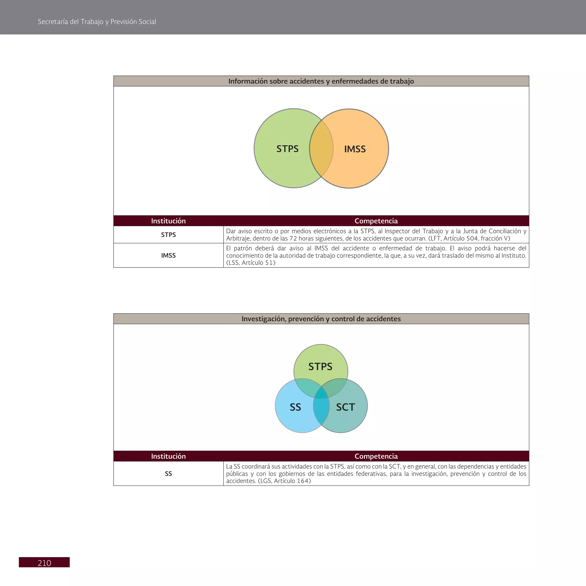 Secretaría del Trabajo y Previsión Social
210
Información sobre accidentes y enfermedades de trabajo
Institución Competencia
STPS
Dar aviso escrito o por medios electrónicos a la STPS, al Inspector del Trabajo y a la Junta de Conciliación y
Arbitraje, dentro de las 72 horas siguientes, de los accidentes que ocurran. (LFT, Artículo 504, fracción V)
IMSS
El patrón deberá dar aviso al IMSS del accidente o enfermedad de trabajo. El aviso podrá hacerse del
conocimiento de la autoridad de trabajo correspondiente, la que, a su vez, dará traslado del mismo al Instituto.
(LSS, Artículo 51)
Investigación, prevención y control de accidentes
Institución Competencia
SS
La SS coordinará sus actividades con la STPS, así como con la SCT, y en general, con las dependencias y entidades
públicas y con los gobiernos de las entidades federativas, para la investigación, prevención y control de los
accidentes. (LGS, Artículo 164)
STPS IMSS
STPS
SCT
SS
 