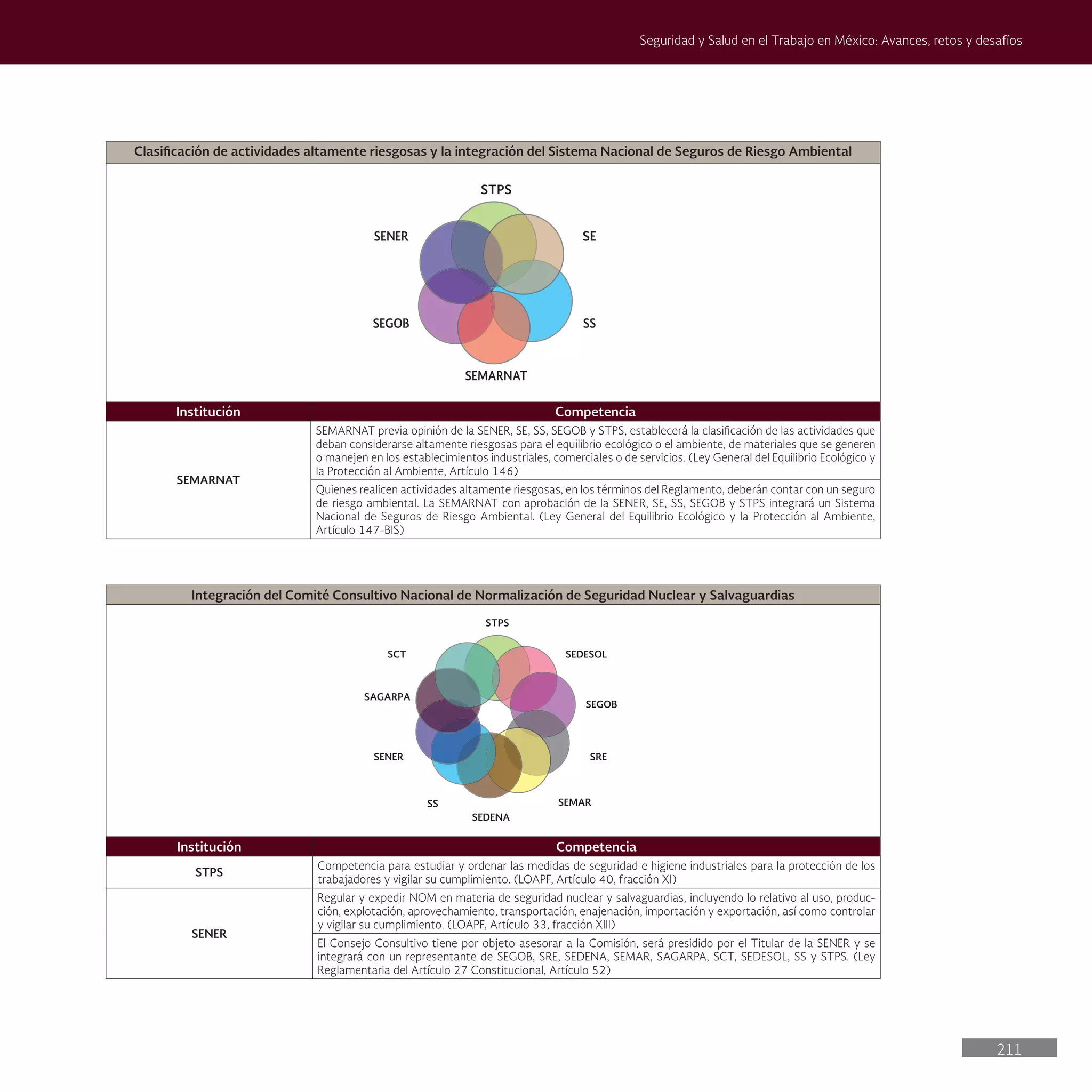 211
Seguridad y Salud en el Trabajo en México: Avances, retos y desafíos
Clasificación de actividades altamente riesgosas y la integración del Sistema Nacional de Seguros de Riesgo Ambiental
Institución Competencia
SEMARNAT
SEMARNAT previa opinión de la SENER, SE, SS, SEGOB y STPS, establecerá la clasificación de las actividades que
deban considerarse altamente riesgosas para el equilibrio ecológico o el ambiente, de materiales que se generen
o manejen en los establecimientos industriales, comerciales o de servicios. (Ley General del Equilibrio Ecológico y
la Protección al Ambiente, Artículo 146)
Quienes realicen actividades altamente riesgosas, en los términos del Reglamento, deberán contar con un seguro
de riesgo ambiental. La SEMARNAT con aprobación de la SENER, SE, SS, SEGOB y STPS integrará un Sistema
Nacional de Seguros de Riesgo Ambiental. (Ley General del Equilibrio Ecológico y la Protección al Ambiente,
Artículo 147-BIS)
Integración del Comité Consultivo Nacional de Normalización de Seguridad Nuclear y Salvaguardias
Institución Competencia
STPS
Competencia para estudiar y ordenar las medidas de seguridad e higiene industriales para la protección de los
trabajadores y vigilar su cumplimiento. (LOAPF, Artículo 40, fracción XI)
SENER
Regular y expedir NOM en materia de seguridad nuclear y salvaguardias, incluyendo lo relativo al uso, produc-
ción, explotación, aprovechamiento, transportación, enajenación, importación y exportación, así como controlar
y vigilar su cumplimiento. (LOAPF, Artículo 33, fracción XIII)
El Consejo Consultivo tiene por objeto asesorar a la Comisión, será presidido por el Titular de la SENER y se
integrará con un representante de SEGOB, SRE, SEDENA, SEMAR, SAGARPA, SCT, SEDESOL, SS y STPS. (Ley
Reglamentaria del Artículo 27 Constitucional, Artículo 52)
STPS
SE
SS
SEMARNAT
SEGOB
SENER
STPS
SEDESOL
SEGOB
SRE
SEMAR
SS
SEDENA
SENER
SAGARPA
SCT
 