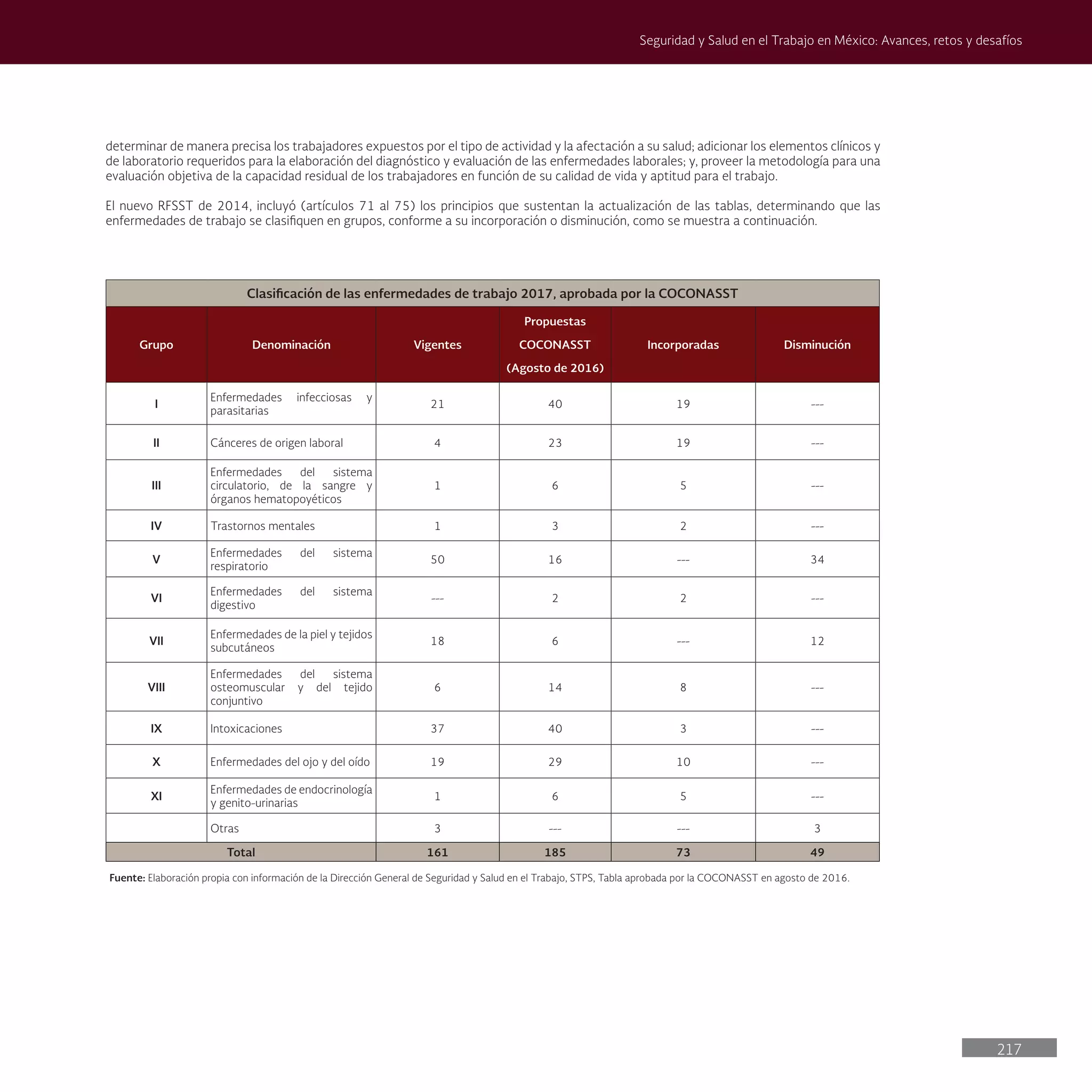 217
Seguridad y Salud en el Trabajo en México: Avances, retos y desafíos
determinar de manera precisa los trabajadores expuestos por el tipo de actividad y la afectación a su salud; adicionar los elementos clínicos y
de laboratorio requeridos para la elaboración del diagnóstico y evaluación de las enfermedades laborales; y, proveer la metodología para una
evaluación objetiva de la capacidad residual de los trabajadores en función de su calidad de vida y aptitud para el trabajo.
El nuevo RFSST de 2014, incluyó (artículos 71 al 75) los principios que sustentan la actualización de las tablas, determinando que las
enfermedades de trabajo se clasifiquen en grupos, conforme a su incorporación o disminución, como se muestra a continuación.
Clasificación de las enfermedades de trabajo 2017, aprobada por la COCONASST
Grupo Denominación Vigentes
Propuestas
COCONASST
(Agosto de 2016)
Incorporadas Disminución
I
Enfermedades infecciosas y
parasitarias
21 40 19 ---
II Cánceres de origen laboral 4 23 19 ---
III
Enfermedades del sistema
circulatorio, de la sangre y
órganos hematopoyéticos
1 6 5 ---
IV Trastornos mentales 1 3 2 ---
V
Enfermedades del sistema
respiratorio
50 16 --- 34
VI
Enfermedades del sistema
digestivo
--- 2 2 ---
VII
Enfermedades de la piel y tejidos
subcutáneos
18 6 --- 12
VIII
Enfermedades del sistema
osteomuscular y del tejido
conjuntivo
6 14 8 ---
IX Intoxicaciones 37 40 3 ---
X Enfermedades del ojo y del oído 19 29 10 ---
XI
Enfermedades de endocrinología
y genito-urinarias
1 6 5 ---
Otras 3 --- --- 3
Total 161 185 73 49
Fuente: Elaboración propia con información de la Dirección General de Seguridad y Salud en el Trabajo, STPS, Tabla aprobada por la COCONASST en agosto de 2016.
 