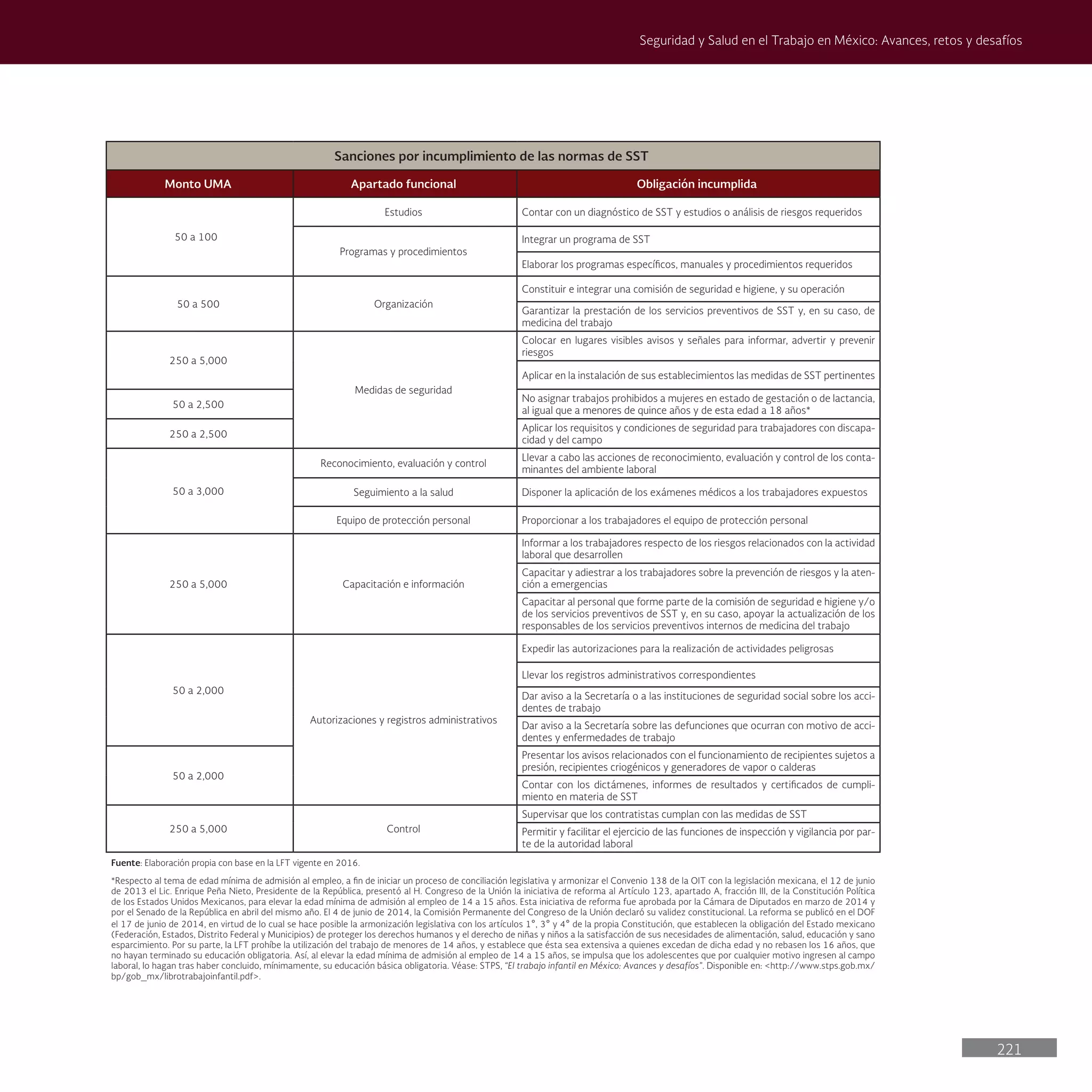 221
Seguridad y Salud en el Trabajo en México: Avances, retos y desafíos
Sanciones por incumplimiento de las normas de SST
Monto UMA Apartado funcional Obligación incumplida
50 a 100
Estudios Contar con un diagnóstico de SST y estudios o análisis de riesgos requeridos
Programas y procedimientos
Integrar un programa de SST
Elaborar los programas específicos, manuales y procedimientos requeridos
50 a 500 Organización
Constituir e integrar una comisión de seguridad e higiene, y su operación
Garantizar la prestación de los servicios preventivos de SST y, en su caso, de
medicina del trabajo
250 a 5,000
Medidas de seguridad
Colocar en lugares visibles avisos y señales para informar, advertir y prevenir
riesgos
Aplicar en la instalación de sus establecimientos las medidas de SST pertinentes
50 a 2,500
No asignar trabajos prohibidos a mujeres en estado de gestación o de lactancia,
al igual que a menores de quince años y de esta edad a 18 años*
250 a 2,500
Aplicar los requisitos y condiciones de seguridad para trabajadores con discapa-
cidad y del campo
50 a 3,000
Reconocimiento, evaluación y control
Llevar a cabo las acciones de reconocimiento, evaluación y control de los conta-
minantes del ambiente laboral
Seguimiento a la salud Disponer la aplicación de los exámenes médicos a los trabajadores expuestos
Equipo de protección personal Proporcionar a los trabajadores el equipo de protección personal
250 a 5,000 Capacitación e información
Informar a los trabajadores respecto de los riesgos relacionados con la actividad
laboral que desarrollen
Capacitar y adiestrar a los trabajadores sobre la prevención de riesgos y la aten-
ción a emergencias
Capacitar al personal que forme parte de la comisión de seguridad e higiene y/o
de los servicios preventivos de SST y, en su caso, apoyar la actualización de los
responsables de los servicios preventivos internos de medicina del trabajo
50 a 2,000
Autorizaciones y registros administrativos
Expedir las autorizaciones para la realización de actividades peligrosas
Llevar los registros administrativos correspondientes
Dar aviso a la Secretaría o a las instituciones de seguridad social sobre los acci-
dentes de trabajo
Dar aviso a la Secretaría sobre las defunciones que ocurran con motivo de acci-
dentes y enfermedades de trabajo
50 a 2,000
Presentar los avisos relacionados con el funcionamiento de recipientes sujetos a
presión, recipientes criogénicos y generadores de vapor o calderas
Contar con los dictámenes, informes de resultados y certificados de cumpli-
miento en materia de SST
250 a 5,000 Control
Supervisar que los contratistas cumplan con las medidas de SST
Permitir y facilitar el ejercicio de las funciones de inspección y vigilancia por par-
te de la autoridad laboral
Fuente: Elaboración propia con base en la LFT vigente en 2016.
*Respecto al tema de edad mínima de admisión al empleo, a fin de iniciar un proceso de conciliación legislativa y armonizar el Convenio 138 de la OIT con la legislación mexicana, el 12 de junio
de 2013 el Lic. Enrique Peña Nieto, Presidente de la República, presentó al H. Congreso de la Unión la iniciativa de reforma al Artículo 123, apartado A, fracción III, de la Constitución Política
de los Estados Unidos Mexicanos, para elevar la edad mínima de admisión al empleo de 14 a 15 años. Esta iniciativa de reforma fue aprobada por la Cámara de Diputados en marzo de 2014 y
por el Senado de la República en abril del mismo año. El 4 de junio de 2014, la Comisión Permanente del Congreso de la Unión declaró su validez constitucional. La reforma se publicó en el DOF
el 17 de junio de 2014, en virtud de lo cual se hace posible la armonización legislativa con los artículos 1°, 3° y 4° de la propia Constitución, que establecen la obligación del Estado mexicano
(Federación, Estados, Distrito Federal y Municipios) de proteger los derechos humanos y el derecho de niñas y niños a la satisfacción de sus necesidades de alimentación, salud, educación y sano
esparcimiento. Por su parte, la LFT prohíbe la utilización del trabajo de menores de 14 años, y establece que ésta sea extensiva a quienes excedan de dicha edad y no rebasen los 16 años, que
no hayan terminado su educación obligatoria. Así, al elevar la edad mínima de admisión al empleo de 14 a 15 años, se impulsa que los adolescentes que por cualquier motivo ingresen al campo
laboral, lo hagan tras haber concluido, mínimamente, su educación básica obligatoria. Véase: STPS, “El trabajo infantil en México: Avances y desafíos”. Disponible en: <http://www.stps.gob.mx/
bp/gob_mx/librotrabajoinfantil.pdf>.
 