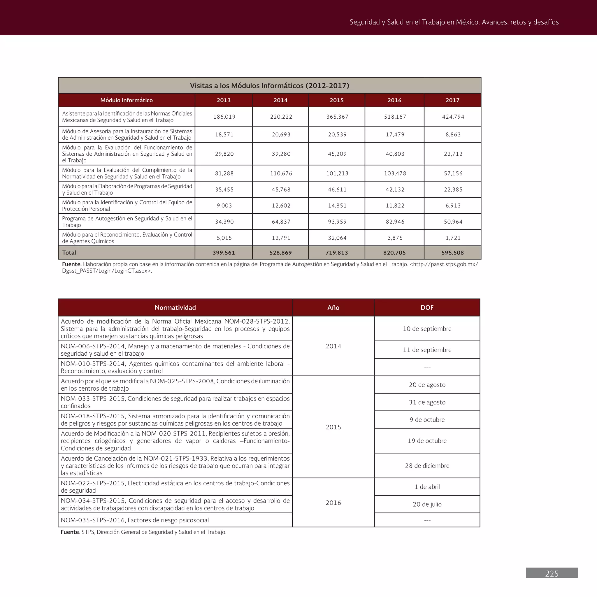 225
Seguridad y Salud en el Trabajo en México: Avances, retos y desafíos
Visitas a los Módulos Informáticos (2012-2017)
Módulo Informático 2013 2014 2015 2016 2017
Asistente para la Identificación de las Normas Oficiales
Mexicanas de Seguridad y Salud en el Trabajo
186,019 220,222 365,367 518,167 424,794
Módulo de Asesoría para la Instauración de Sistemas
de Administración en Seguridad y Salud en el Trabajo
18,571 20,693 20,539 17,479 8,863
Módulo para la Evaluación del Funcionamiento de
Sistemas de Administración en Seguridad y Salud en
el Trabajo
29,820 39,280 45,209 40,803 22,712
Módulo para la Evaluación del Cumplimiento de la
Normatividad en Seguridad y Salud en el Trabajo
81,288 110,676 101,213 103,478 57,156
Módulo para la Elaboración de Programas de Seguridad
y Salud en el Trabajo
35,455 45,768 46,611 42,132 22,385
Módulo para la Identificación y Control del Equipo de
Protección Personal
9,003 12,602 14,851 11,822 6,913
Programa de Autogestión en Seguridad y Salud en el
Trabajo
34,390 64,837 93,959 82,946 50,964
Módulo para el Reconocimiento, Evaluación y Control
de Agentes Químicos
5,015 12,791 32,064 3,875 1,721
Total 399,561 526,869 719,813 820,705 595,508
Fuente: Elaboración propia con base en la información contenida en la página del Programa de Autogestión en Seguridad y Salud en el Trabajo. <http://passt.stps.gob.mx/
Dgsst_PASST/Login/LoginCT.aspx>.
Normatividad Año DOF
Acuerdo de modificación de la Norma Oficial Mexicana NOM-028-STPS-2012,
Sistema para la administración del trabajo-Seguridad en los procesos y equipos
críticos que manejen sustancias químicas peligrosas
2014
10 de septiembre
NOM-006-STPS-2014, Manejo y almacenamiento de materiales - Condiciones de
seguridad y salud en el trabajo
11 de septiembre
NOM-010-STPS-2014, Agentes químicos contaminantes del ambiente laboral -
Reconocimiento, evaluación y control
---
Acuerdo por el que se modifica la NOM-025-STPS-2008, Condiciones de iluminación
en los centros de trabajo
2015
20 de agosto
NOM-033-STPS-2015, Condiciones de seguridad para realizar trabajos en espacios
confinados
31 de agosto
NOM-018-STPS-2015, Sistema armonizado para la identificación y comunicación
de peligros y riesgos por sustancias químicas peligrosas en los centros de trabajo
9 de octubre
Acuerdo de Modificación a la NOM-020-STPS-2011, Recipientes sujetos a presión,
recipientes criogénicos y generadores de vapor o calderas –Funcionamiento-
Condiciones de seguridad
19 de octubre
Acuerdo de Cancelación de la NOM-021-STPS-1933, Relativa a los requerimientos
y características de los informes de los riesgos de trabajo que ocurran para integrar
las estadísticas
28 de diciembre
NOM-022-STPS-2015, Electricidad estática en los centros de trabajo-Condiciones
de seguridad
2016
1 de abril
NOM-034-STPS-2015, Condiciones de seguridad para el acceso y desarrollo de
actividades de trabajadores con discapacidad en los centros de trabajo
20 de julio
NOM-035-STPS-2016, Factores de riesgo psicosocial ---
Fuente: STPS, Dirección General de Seguridad y Salud en el Trabajo.
 