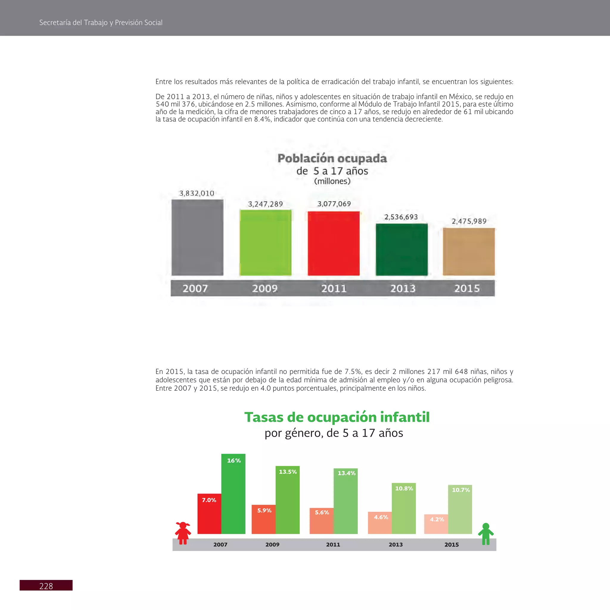 Secretaría del Trabajo y Previsión Social
228
Entre los resultados más relevantes de la política de erradicación del trabajo infantil, se encuentran los siguientes:
De 2011 a 2013, el número de niñas, niños y adolescentes en situación de trabajo infantil en México, se redujo en
540 mil 376, ubicándose en 2.5 millones. Asimismo, conforme al Módulo de Trabajo Infantil 2015, para este último
año de la medición, la cifra de menores trabajadores de cinco a 17 años, se redujo en alrededor de 61 mil ubicando
la tasa de ocupación infantil en 8.4%, indicador que continúa con una tendencia decreciente.
En 2015, la tasa de ocupación infantil no permitida fue de 7.5%, es decir 2 millones 217 mil 648 niñas, niños y
adolescentes que están por debajo de la edad mínima de admisión al empleo y/o en alguna ocupación peligrosa.
Entre 2007 y 2015, se redujo en 4.0 puntos porcentuales, principalmente en los niños.
2015
7.0%
5.9% 5.6%
4.6% 4.2%
10.8% 10.7%
13.5% 13.4%
por género, de 5 a 17 años
 