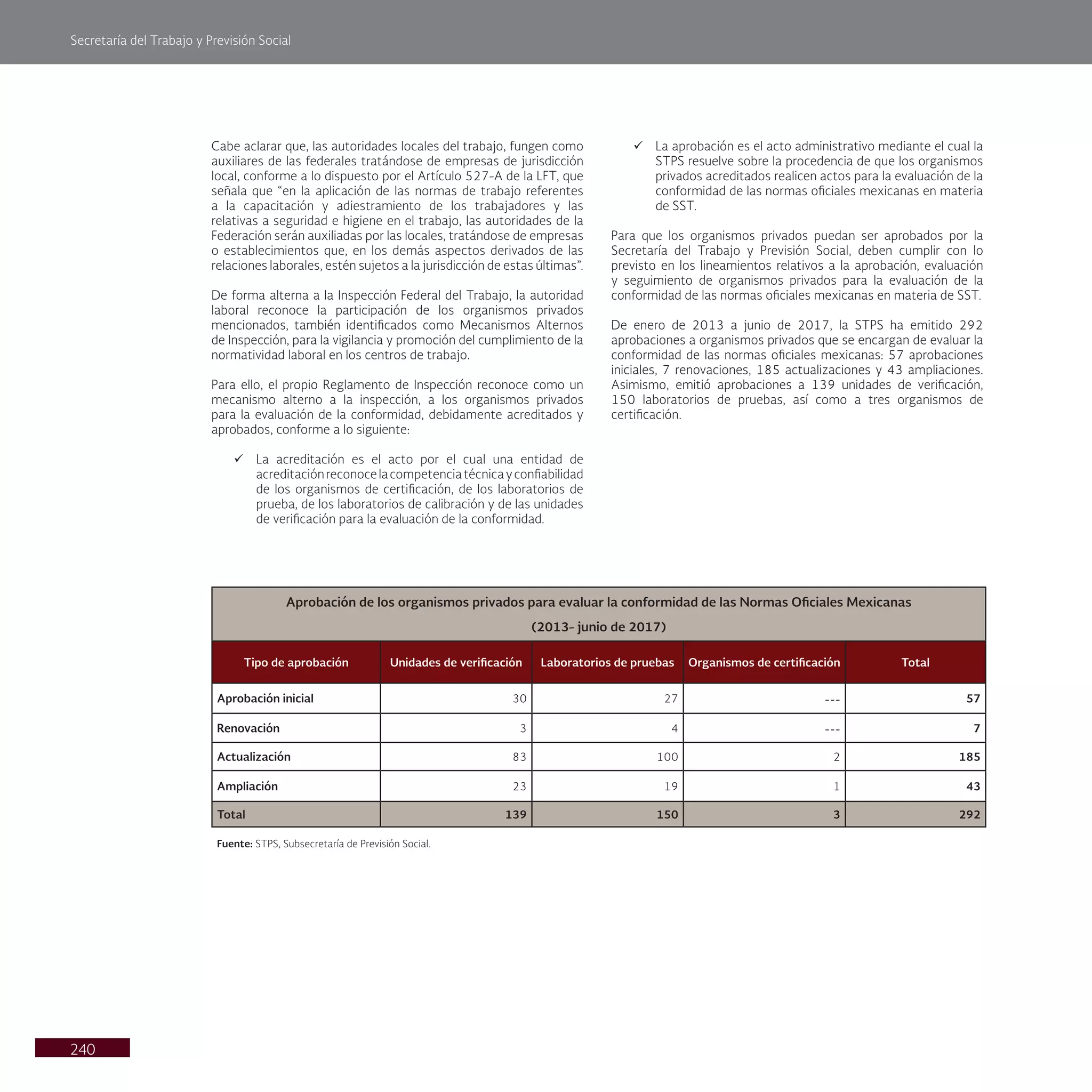 Secretaría del Trabajo y Previsión Social
240
ü La aprobación es el acto administrativo mediante el cual la
STPS resuelve sobre la procedencia de que los organismos
privados acreditados realicen actos para la evaluación de la
conformidad de las normas oficiales mexicanas en materia
de SST.
Para que los organismos privados puedan ser aprobados por la
Secretaría del Trabajo y Previsión Social, deben cumplir con lo
previsto en los lineamientos relativos a la aprobación, evaluación
y seguimiento de organismos privados para la evaluación de la
conformidad de las normas oficiales mexicanas en materia de SST.
De enero de 2013 a junio de 2017, la STPS ha emitido 292
aprobaciones a organismos privados que se encargan de evaluar la
conformidad de las normas oficiales mexicanas: 57 aprobaciones
iniciales, 7 renovaciones, 185 actualizaciones y 43 ampliaciones.
Asimismo, emitió aprobaciones a 139 unidades de verificación,
150 laboratorios de pruebas, así como a tres organismos de
certificación.
Cabe aclarar que, las autoridades locales del trabajo, fungen como
auxiliares de las federales tratándose de empresas de jurisdicción
local, conforme a lo dispuesto por el Artículo 527-A de la LFT, que
señala que “en la aplicación de las normas de trabajo referentes
a la capacitación y adiestramiento de los trabajadores y las
relativas a seguridad e higiene en el trabajo, las autoridades de la
Federación serán auxiliadas por las locales, tratándose de empresas
o establecimientos que, en los demás aspectos derivados de las
relaciones laborales, estén sujetos a la jurisdicción de estas últimas”.
De forma alterna a la Inspección Federal del Trabajo, la autoridad
laboral reconoce la participación de los organismos privados
mencionados, también identificados como Mecanismos Alternos
de Inspección, para la vigilancia y promoción del cumplimiento de la
normatividad laboral en los centros de trabajo.
Para ello, el propio Reglamento de Inspección reconoce como un
mecanismo alterno a la inspección, a los organismos privados
para la evaluación de la conformidad, debidamente acreditados y
aprobados, conforme a lo siguiente:
ü La acreditación es el acto por el cual una entidad de
acreditaciónreconocelacompetenciatécnicayconfiabilidad
de los organismos de certificación, de los laboratorios de
prueba, de los laboratorios de calibración y de las unidades
de verificación para la evaluación de la conformidad.
Aprobación de los organismos privados para evaluar la conformidad de las Normas Oficiales Mexicanas
(2013- junio de 2017)
Tipo de aprobación Unidades de verificación Laboratorios de pruebas Organismos de certificación Total
Aprobación inicial 30 27 --- 57
Renovación 3 4 --- 7
Actualización 83 100 2 185
Ampliación 23 19 1 43
Total 139 150 3 292
Fuente: STPS, Subsecretaría de Previsión Social.
 