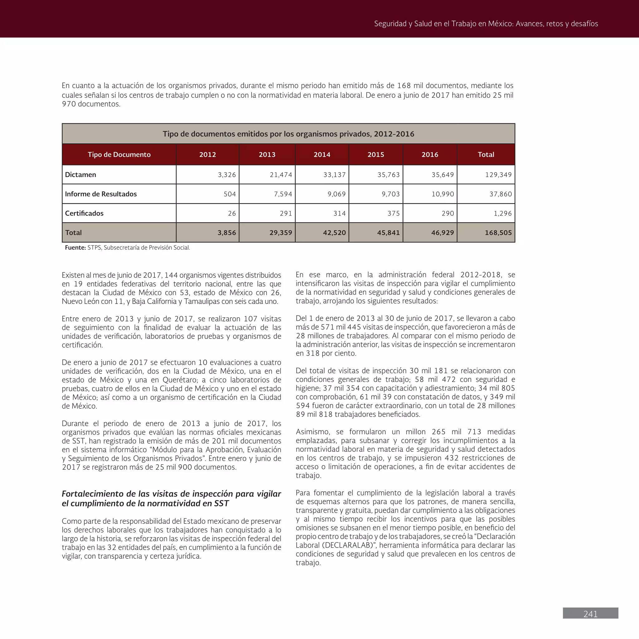241
Seguridad y Salud en el Trabajo en México: Avances, retos y desafíos
En ese marco, en la administración federal 2012-2018, se
intensificaron las visitas de inspección para vigilar el cumplimiento
de la normatividad en seguridad y salud y condiciones generales de
trabajo, arrojando los siguientes resultados:
Del 1 de enero de 2013 al 30 de junio de 2017, se llevaron a cabo
más de 571 mil 445 visitas de inspección, que favorecieron a más de
28 millones de trabajadores. Al comparar con el mismo periodo de
la administración anterior, las visitas de inspección se incrementaron
en 318 por ciento.
Del total de visitas de inspección 30 mil 181 se relacionaron con
condiciones generales de trabajo; 58 mil 472 con seguridad e
higiene; 37 mil 354 con capacitación y adiestramiento; 34 mil 805
con comprobación, 61 mil 39 con constatación de datos, y 349 mil
594 fueron de carácter extraordinario, con un total de 28 millones
89 mil 818 trabajadores beneficiados.
Asimismo, se formularon un millon 265 mil 713 medidas
emplazadas, para subsanar y corregir los incumplimientos a la
normatividad laboral en materia de seguridad y salud detectados
en los centros de trabajo, y se impusieron 432 restricciones de
acceso o limitación de operaciones, a fin de evitar accidentes de
trabajo.
Para fomentar el cumplimiento de la legislación laboral a través
de esquemas alternos para que los patrones, de manera sencilla,
transparente y gratuita, puedan dar cumplimiento a las obligaciones
y al mismo tiempo recibir los incentivos para que las posibles
omisiones se subsanen en el menor tiempo posible, en beneficio del
propio centro de trabajo y de los trabajadores, se creó la “Declaración
Laboral (DECLARALAB)”, herramienta informática para declarar las
condiciones de seguridad y salud que prevalecen en los centros de
trabajo.
Existen al mes de junio de 2017, 144 organismos vigentes distribuidos
en 19 entidades federativas del territorio nacional, entre las que
destacan la Ciudad de México con 53, estado de México con 26,
Nuevo León con 11, y Baja California y Tamaulipas con seis cada uno.
Entre enero de 2013 y junio de 2017, se realizaron 107 visitas
de seguimiento con la finalidad de evaluar la actuación de las
unidades de verificación, laboratorios de pruebas y organismos de
certificación.
De enero a junio de 2017 se efectuaron 10 evaluaciones a cuatro
unidades de verificación, dos en la Ciudad de México, una en el
estado de México y una en Querétaro; a cinco laboratorios de
pruebas, cuatro de ellos en la Ciudad de México y uno en el estado
de México; así como a un organismo de certificación en la Ciudad
de México.
Durante el periodo de enero de 2013 a junio de 2017, los
organismos privados que evalúan las normas oficiales mexicanas
de SST, han registrado la emisión de más de 201 mil documentos
en el sistema informático “Módulo para la Aprobación, Evaluación
y Seguimiento de los Organismos Privados”. Entre enero y junio de
2017 se registraron más de 25 mil 900 documentos.
Fortalecimiento de las visitas de inspección para vigilar
el cumplimiento de la normatividad en SST
Como parte de la responsabilidad del Estado mexicano de preservar
los derechos laborales que los trabajadores han conquistado a lo
largo de la historia, se reforzaron las visitas de inspección federal del
trabajo en las 32 entidades del país, en cumplimiento a la función de
vigilar, con transparencia y certeza jurídica.
Tipo de documentos emitidos por los organismos privados, 2012-2016
Tipo de Documento 2012 2013 2014 2015 2016 Total
Dictamen 3,326 21,474 33,137 35,763 35,649 129,349
Informe de Resultados 504 7,594 9,069 9,703 10,990 37,860
Certificados 26 291 314 375 290 1,296
Total 3,856 29,359 42,520 45,841 46,929 168,505
Fuente: STPS, Subsecretaría de Previsión Social.
En cuanto a la actuación de los organismos privados, durante el mismo periodo han emitido más de 168 mil documentos, mediante los
cuales señalan si los centros de trabajo cumplen o no con la normatividad en materia laboral. De enero a junio de 2017 han emitido 25 mil
970 documentos.
 