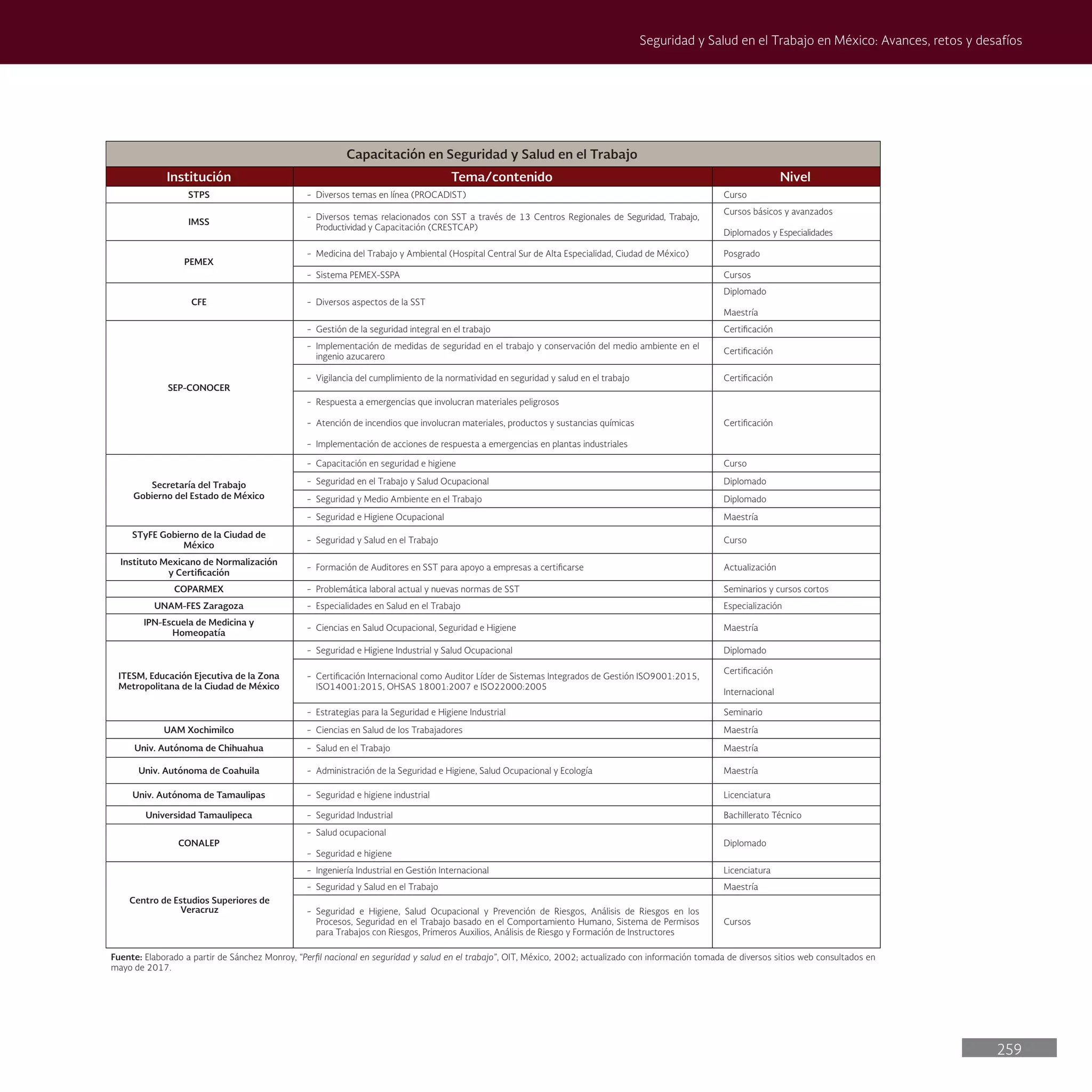 259
Seguridad y Salud en el Trabajo en México: Avances, retos y desafíos
Capacitación en Seguridad y Salud en el Trabajo
Institución Tema/contenido Nivel
STPS - Diversos temas en línea (PROCADIST) Curso
IMSS
- Diversos temas relacionados con SST a través de 13 Centros Regionales de Seguridad, Trabajo,
Productividad y Capacitación (CRESTCAP)
Cursos básicos y avanzados
Diplomados y Especialidades
PEMEX
- Medicina del Trabajo y Ambiental (Hospital Central Sur de Alta Especialidad, Ciudad de México) Posgrado
- Sistema PEMEX-SSPA Cursos
CFE - Diversos aspectos de la SST
Diplomado
Maestría
SEP-CONOCER
- Gestión de la seguridad integral en el trabajo Certificación
- Implementación de medidas de seguridad en el trabajo y conservación del medio ambiente en el
ingenio azucarero
Certificación
- Vigilancia del cumplimiento de la normatividad en seguridad y salud en el trabajo Certificación
- Respuesta a emergencias que involucran materiales peligrosos
- Atención de incendios que involucran materiales, productos y sustancias químicas
- Implementación de acciones de respuesta a emergencias en plantas industriales
Certificación
Secretaría del Trabajo
Gobierno del Estado de México
- Capacitación en seguridad e higiene Curso
- Seguridad en el Trabajo y Salud Ocupacional Diplomado
- Seguridad y Medio Ambiente en el Trabajo Diplomado
- Seguridad e Higiene Ocupacional Maestría
STyFE Gobierno de la Ciudad de
México
- Seguridad y Salud en el Trabajo Curso
Instituto Mexicano de Normalización
y Certificación
- Formación de Auditores en SST para apoyo a empresas a certificarse Actualización
COPARMEX - Problemática laboral actual y nuevas normas de SST Seminarios y cursos cortos
UNAM-FES Zaragoza - Especialidades en Salud en el Trabajo Especialización
IPN-Escuela de Medicina y
Homeopatía
- Ciencias en Salud Ocupacional, Seguridad e Higiene Maestría
ITESM, Educación Ejecutiva de la Zona
Metropolitana de la Ciudad de México
- Seguridad e Higiene Industrial y Salud Ocupacional Diplomado
- Certificación Internacional como Auditor Líder de Sistemas Integrados de Gestión ISO9001:2015,
ISO14001:2015, OHSAS 18001:2007 e ISO22000:2005
Certificación
Internacional
- Estrategias para la Seguridad e Higiene Industrial Seminario
UAM Xochimilco - Ciencias en Salud de los Trabajadores Maestría
Univ. Autónoma de Chihuahua - Salud en el Trabajo Maestría
Univ. Autónoma de Coahuila - Administración de la Seguridad e Higiene, Salud Ocupacional y Ecología Maestría
Univ. Autónoma de Tamaulipas - Seguridad e higiene industrial Licenciatura
Universidad Tamaulipeca - Seguridad Industrial Bachillerato Técnico
CONALEP
- Salud ocupacional
- Seguridad e higiene
Diplomado
Centro de Estudios Superiores de
Veracruz
- Ingeniería Industrial en Gestión Internacional Licenciatura
- Seguridad y Salud en el Trabajo Maestría
- Seguridad e Higiene, Salud Ocupacional y Prevención de Riesgos, Análisis de Riesgos en los
Procesos, Seguridad en el Trabajo basado en el Comportamiento Humano, Sistema de Permisos
para Trabajos con Riesgos, Primeros Auxilios, Análisis de Riesgo y Formación de Instructores
Cursos
Fuente: Elaborado a partir de Sánchez Monroy, “Perfil nacional en seguridad y salud en el trabajo”, OIT, México, 2002; actualizado con información tomada de diversos sitios web consultados en
mayo de 2017.
 