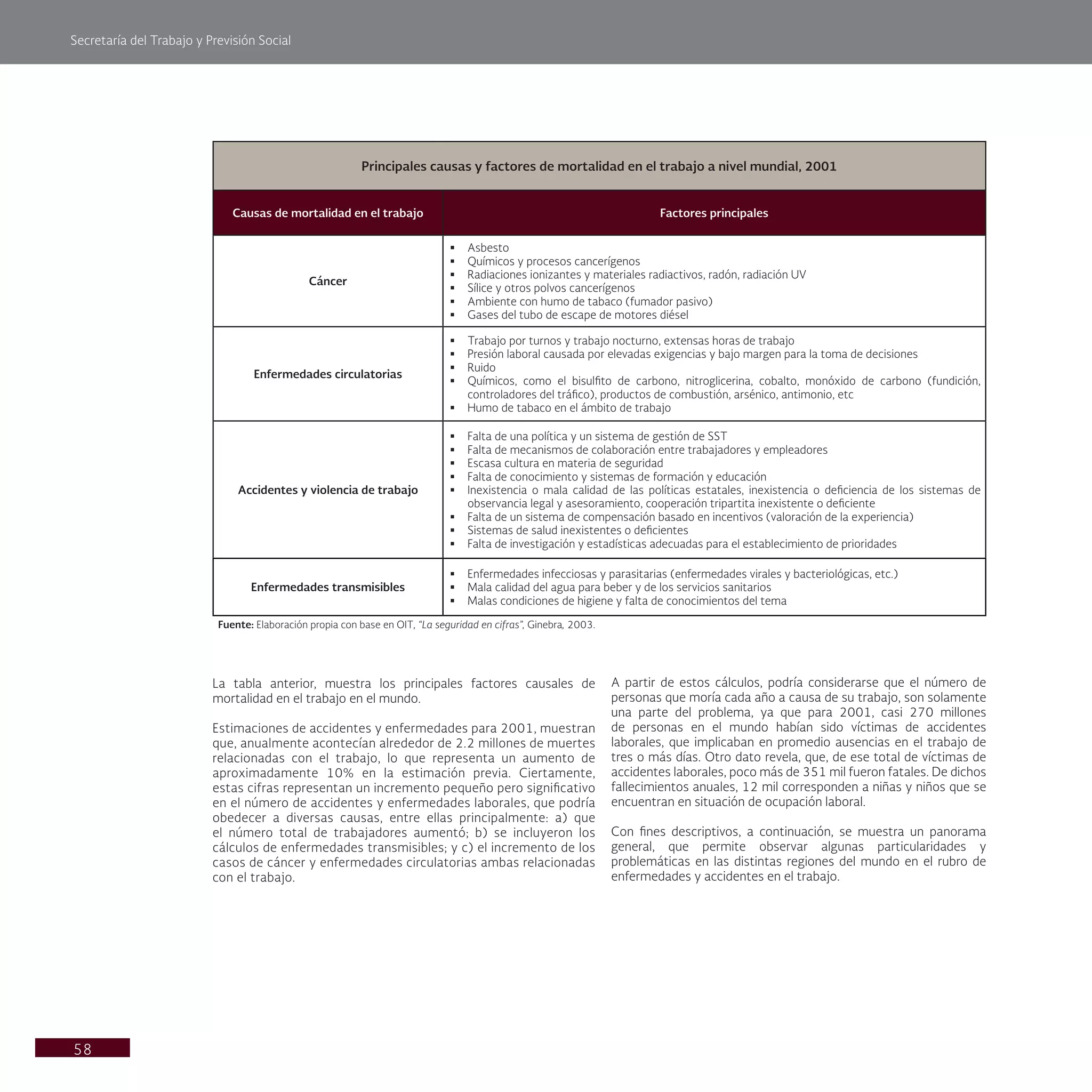 Secretaría del Trabajo y Previsión Social
58
A partir de estos cálculos, podría considerarse que el número de
personas que moría cada año a causa de su trabajo, son solamente
una parte del problema, ya que para 2001, casi 270 millones
de personas en el mundo habían sido víctimas de accidentes
laborales, que implicaban en promedio ausencias en el trabajo de
tres o más días. Otro dato revela, que, de ese total de víctimas de
accidentes laborales, poco más de 351 mil fueron fatales. De dichos
fallecimientos anuales, 12 mil corresponden a niñas y niños que se
encuentran en situación de ocupación laboral.
Con fines descriptivos, a continuación, se muestra un panorama
general, que permite observar algunas particularidades y
problemáticas en las distintas regiones del mundo en el rubro de
enfermedades y accidentes en el trabajo.
Principales causas y factores de mortalidad en el trabajo a nivel mundial, 2001
Causas de mortalidad en el trabajo Factores principales
Cáncer
§ Asbesto
§ Químicos y procesos cancerígenos
§ Radiaciones ionizantes y materiales radiactivos, radón, radiación UV
§ Sílice y otros polvos cancerígenos
§ Ambiente con humo de tabaco (fumador pasivo)
§ Gases del tubo de escape de motores diésel
Enfermedades circulatorias
§ Trabajo por turnos y trabajo nocturno, extensas horas de trabajo
§ Presión laboral causada por elevadas exigencias y bajo margen para la toma de decisiones
§ Ruido
§ Químicos, como el bisulfito de carbono, nitroglicerina, cobalto, monóxido de carbono (fundición,
controladores del tráfico), productos de combustión, arsénico, antimonio, etc
§ Humo de tabaco en el ámbito de trabajo
Accidentes y violencia de trabajo
§ Falta de una política y un sistema de gestión de SST
§ Falta de mecanismos de colaboración entre trabajadores y empleadores
§ Escasa cultura en materia de seguridad
§ Falta de conocimiento y sistemas de formación y educación
§ Inexistencia o mala calidad de las políticas estatales, inexistencia o deficiencia de los sistemas de
observancia legal y asesoramiento, cooperación tripartita inexistente o deficiente
§ Falta de un sistema de compensación basado en incentivos (valoración de la experiencia)
§ Sistemas de salud inexistentes o deficientes
§ Falta de investigación y estadísticas adecuadas para el establecimiento de prioridades
Enfermedades transmisibles
§ Enfermedades infecciosas y parasitarias (enfermedades virales y bacteriológicas, etc.)
§ Mala calidad del agua para beber y de los servicios sanitarios
§ Malas condiciones de higiene y falta de conocimientos del tema
Fuente: Elaboración propia con base en OIT, “La seguridad en cifras”, Ginebra, 2003.
La tabla anterior, muestra los principales factores causales de
mortalidad en el trabajo en el mundo.
Estimaciones de accidentes y enfermedades para 2001, muestran
que, anualmente acontecían alrededor de 2.2 millones de muertes
relacionadas con el trabajo, lo que representa un aumento de
aproximadamente 10% en la estimación previa. Ciertamente,
estas cifras representan un incremento pequeño pero significativo
en el número de accidentes y enfermedades laborales, que podría
obedecer a diversas causas, entre ellas principalmente: a) que
el número total de trabajadores aumentó; b) se incluyeron los
cálculos de enfermedades transmisibles; y c) el incremento de los
casos de cáncer y enfermedades circulatorias ambas relacionadas
con el trabajo.
 