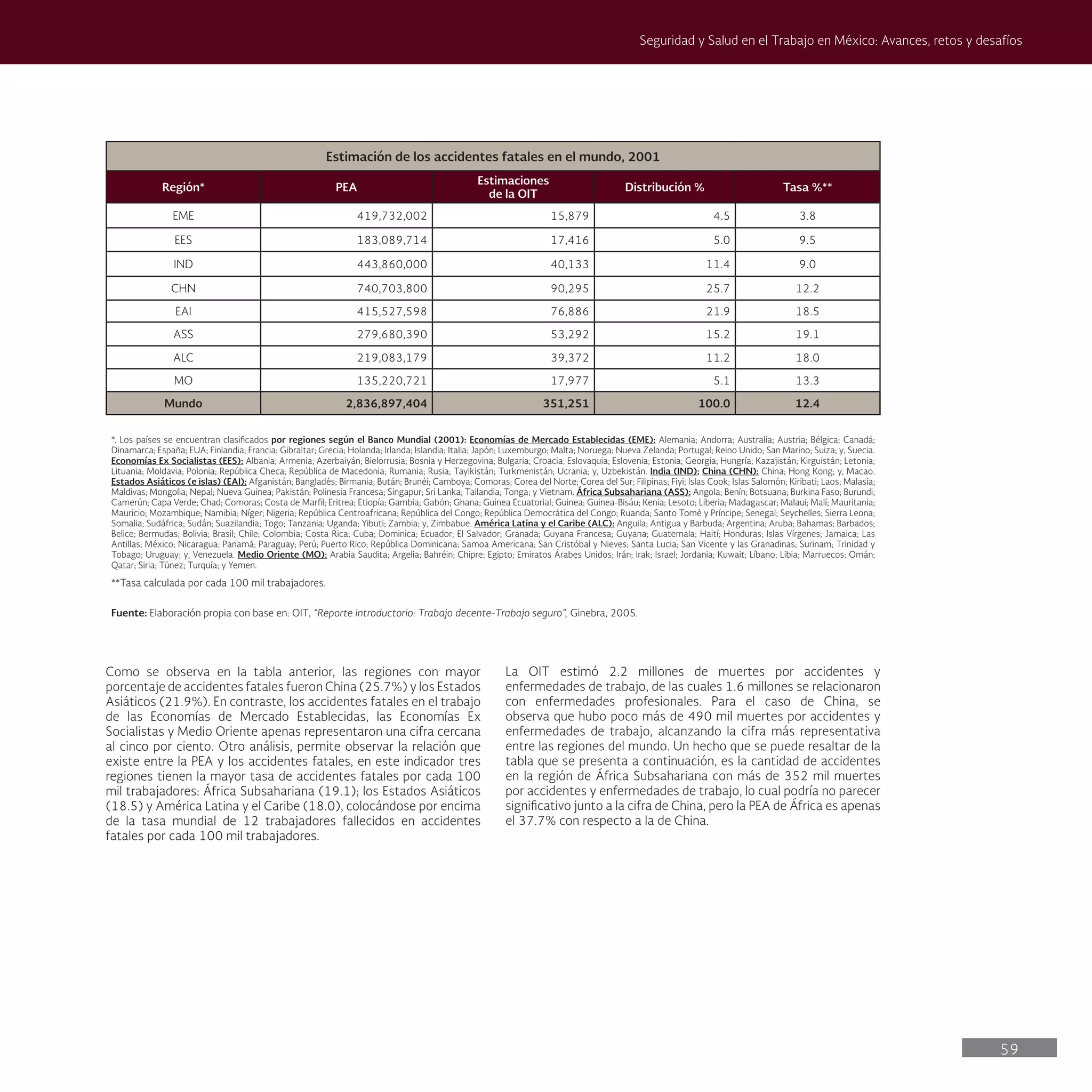 59
Seguridad y Salud en el Trabajo en México: Avances, retos y desafíos
La OIT estimó 2.2 millones de muertes por accidentes y
enfermedades de trabajo, de las cuales 1.6 millones se relacionaron
con enfermedades profesionales. Para el caso de China, se
observa que hubo poco más de 490 mil muertes por accidentes y
enfermedades de trabajo, alcanzando la cifra más representativa
entre las regiones del mundo. Un hecho que se puede resaltar de la
tabla que se presenta a continuación, es la cantidad de accidentes
en la región de África Subsahariana con más de 352 mil muertes
por accidentes y enfermedades de trabajo, lo cual podría no parecer
significativo junto a la cifra de China, pero la PEA de África es apenas
el 37.7% con respecto a la de China.
Estimación de los accidentes fatales en el mundo, 2001
Región* PEA
Estimaciones
de la OIT
Distribución % Tasa %**
EME 419,732,002 15,879 4.5 3.8
EES 183,089,714 17,416 5.0 9.5
IND 443,860,000 40,133 11.4 9.0
CHN 740,703,800 90,295 25.7 12.2
EAI 415,527,598 76,886 21.9 18.5
ASS 279,680,390 53,292 15.2 19.1
ALC 219,083,179 39,372 11.2 18.0
MO 135,220,721 17,977 5.1 13.3
Mundo 2,836,897,404 351,251 100.0 12.4
*. Los países se encuentran clasificados por regiones según el Banco Mundial (2001): Economías de Mercado Establecidas (EME): Alemania; Andorra; Australia; Austria; Bélgica; Canadá;
Dinamarca; España; EUA; Finlandia; Francia; Gibraltar; Grecia; Holanda; Irlanda; Islandia; Italia; Japón; Luxemburgo; Malta; Noruega; Nueva Zelanda; Portugal; Reino Unido; San Marino; Suiza; y, Suecia.
Economías Ex Socialistas (EES): Albania; Armenia; Azerbaiyán; Bielorrusia; Bosnia y Herzegovina; Bulgaria; Croacia; Eslovaquia; Eslovenia; Estonia; Georgia; Hungría; Kazajistán; Kirguistán; Letonia;
Lituania; Moldavia; Polonia; República Checa; República de Macedonia; Rumania; Rusia; Tayikistán; Turkmenistán; Ucrania; y, Uzbekistán. India (IND); China (CHN): China; Hong Kong; y, Macao.
Estados Asiáticos (e islas) (EAI): Afganistán; Bangladés; Birmania; Bután; Brunéi; Camboya; Comoras; Corea del Norte; Corea del Sur; Filipinas; Fiyi; Islas Cook; Islas Salomón; Kiribati; Laos; Malasia;
Maldivas; Mongolia; Nepal; Nueva Guinea; Pakistán; Polinesia Francesa; Singapur; Sri Lanka; Tailandia; Tonga; y Vietnam. África Subsahariana (ASS): Angola; Benín; Botsuana; Burkina Faso; Burundi;
Camerún; Capa Verde; Chad; Comoras; Costa de Marfil; Eritrea; Etiopía; Gambia; Gabón; Ghana; Guinea Ecuatorial; Guinea; Guinea-Bisáu; Kenia; Lesoto; Liberia; Madagascar; Malaui; Malí; Mauritania;
Mauricio; Mozambique; Namibia; Níger; Nigeria; República Centroafricana; República del Congo; República Democrática del Congo; Ruanda; Santo Tomé y Príncipe; Senegal; Seychelles; Sierra Leona;
Somalia; Sudáfrica; Sudán; Suazilandia; Togo; Tanzania; Uganda; Yibuti; Zambia; y, Zimbabue. América Latina y el Caribe (ALC): Anguila; Antigua y Barbuda; Argentina; Aruba; Bahamas; Barbados;
Belice; Bermudas; Bolivia; Brasil; Chile; Colombia; Costa Rica; Cuba; Dominica; Ecuador; El Salvador; Granada; Guyana Francesa; Guyana; Guatemala; Haití; Honduras; Islas Vírgenes; Jamaica; Las
Antillas; México; Nicaragua; Panamá; Paraguay; Perú; Puerto Rico; República Dominicana; Samoa Americana; San Cristóbal y Nieves; Santa Lucia; San Vicente y las Granadinas; Surinam; Trinidad y
Tobago; Uruguay; y, Venezuela. Medio Oriente (MO): Arabia Saudita; Argelia; Bahréin; Chipre; Egipto; Emiratos Árabes Unidos; Irán; Irak; Israel; Jordania; Kuwait; Líbano; Libia; Marruecos; Omán;
Qatar; Siria; Túnez; Turquía; y Yemen.
**Tasa calculada por cada 100 mil trabajadores.
Fuente: Elaboración propia con base en: OIT, “Reporte introductorio: Trabajo decente-Trabajo seguro”, Ginebra, 2005.
Como se observa en la tabla anterior, las regiones con mayor
porcentaje de accidentes fatales fueron China (25.7%) y los Estados
Asiáticos (21.9%). En contraste, los accidentes fatales en el trabajo
de las Economías de Mercado Establecidas, las Economías Ex
Socialistas y Medio Oriente apenas representaron una cifra cercana
al cinco por ciento. Otro análisis, permite observar la relación que
existe entre la PEA y los accidentes fatales, en este indicador tres
regiones tienen la mayor tasa de accidentes fatales por cada 100
mil trabajadores: África Subsahariana (19.1); los Estados Asiáticos
(18.5) y América Latina y el Caribe (18.0), colocándose por encima
de la tasa mundial de 12 trabajadores fallecidos en accidentes
fatales por cada 100 mil trabajadores.
 