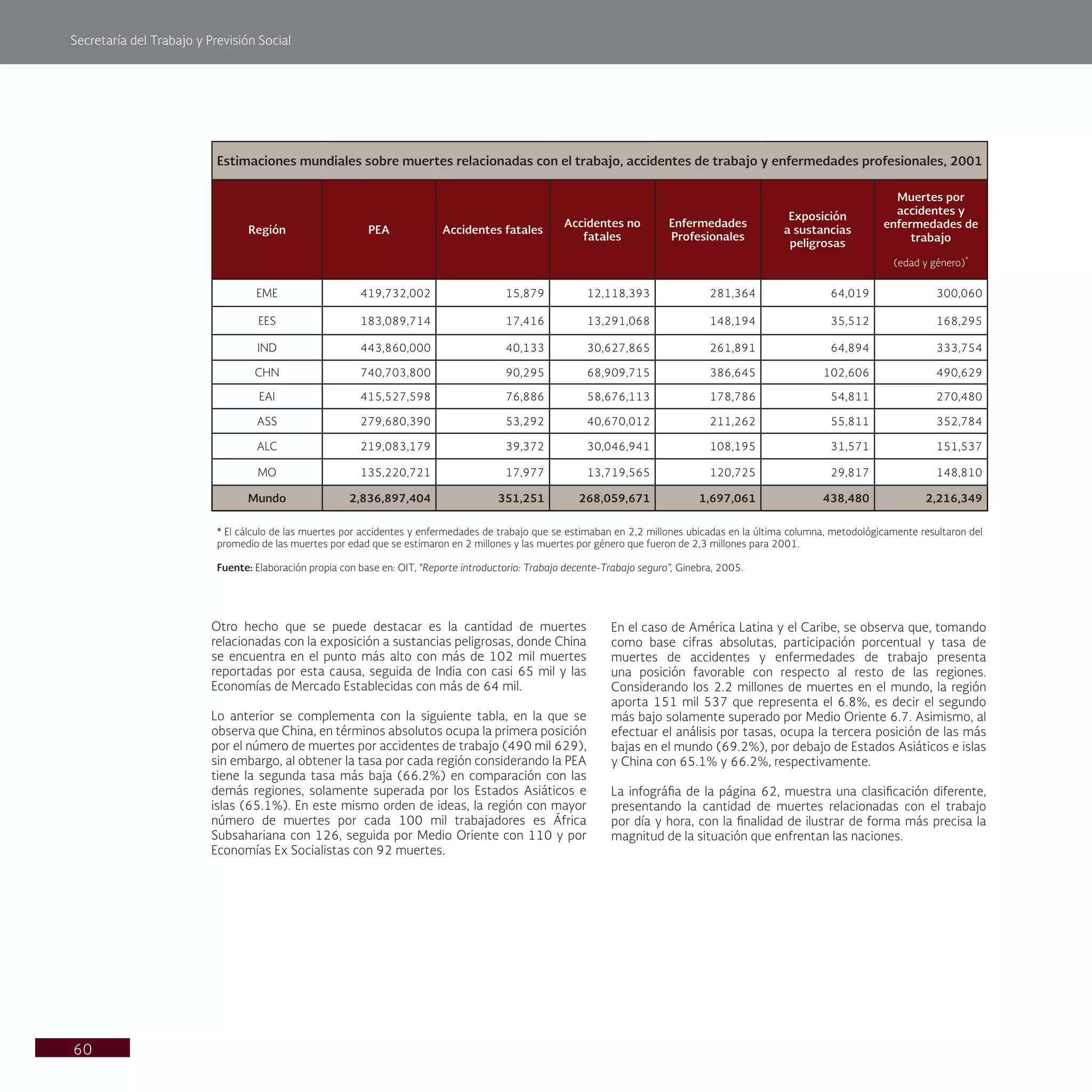 Secretaría del Trabajo y Previsión Social
60
En el caso de América Latina y el Caribe, se observa que, tomando
como base cifras absolutas, participación porcentual y tasa de
muertes de accidentes y enfermedades de trabajo presenta
una posición favorable con respecto al resto de las regiones.
Considerando los 2.2 millones de muertes en el mundo, la región
aporta 151 mil 537 que representa el 6.8%, es decir el segundo
más bajo solamente superado por Medio Oriente 6.7. Asimismo, al
efectuar el análisis por tasas, ocupa la tercera posición de las más
bajas en el mundo (69.2%), por debajo de Estados Asiáticos e islas
y China con 65.1% y 66.2%, respectivamente.
La infográfia de la página 62, muestra una clasificación diferente,
presentando la cantidad de muertes relacionadas con el trabajo
por día y hora, con la finalidad de ilustrar de forma más precisa la
magnitud de la situación que enfrentan las naciones.
Estimaciones mundiales sobre muertes relacionadas con el trabajo, accidentes de trabajo y enfermedades profesionales, 2001
Región PEA Accidentes fatales
Accidentes no
fatales
Enfermedades
Profesionales
Exposición
a sustancias
peligrosas
Muertes por
accidentes y
enfermedades de
trabajo
(edad y género)*
EME 419,732,002 15,879 12,118,393 281,364 64,019 300,060
EES 183,089,714 17,416 13,291,068 148,194 35,512 168,295
IND 443,860,000 40,133 30,627,865 261,891 64,894 333,754
CHN 740,703,800 90,295 68,909,715 386,645 102,606 490,629
EAI 415,527,598 76,886 58,676,113 178,786 54,811 270,480
ASS 279,680,390 53,292 40,670,012 211,262 55,811 352,784
ALC 219,083,179 39,372 30,046,941 108,195 31,571 151,537
MO 135,220,721 17,977 13,719,565 120,725 29,817 148,810
Mundo 2,836,897,404 351,251 268,059,671 1,697,061 438,480 2,216,349
* El cálculo de las muertes por accidentes y enfermedades de trabajo que se estimaban en 2,2 millones ubicadas en la última columna, metodológicamente resultaron del
promedio de las muertes por edad que se estimaron en 2 millones y las muertes por género que fueron de 2,3 millones para 2001.
Fuente: Elaboración propia con base en: OIT, “Reporte introductorio: Trabajo decente-Trabajo seguro”, Ginebra, 2005.
Otro hecho que se puede destacar es la cantidad de muertes
relacionadas con la exposición a sustancias peligrosas, donde China
se encuentra en el punto más alto con más de 102 mil muertes
reportadas por esta causa, seguida de India con casi 65 mil y las
Economías de Mercado Establecidas con más de 64 mil.
Lo anterior se complementa con la siguiente tabla, en la que se
observa que China, en términos absolutos ocupa la primera posición
por el número de muertes por accidentes de trabajo (490 mil 629),
sin embargo, al obtener la tasa por cada región considerando la PEA
tiene la segunda tasa más baja (66.2%) en comparación con las
demás regiones, solamente superada por los Estados Asiáticos e
islas (65.1%). En este mismo orden de ideas, la región con mayor
número de muertes por cada 100 mil trabajadores es África
Subsahariana con 126, seguida por Medio Oriente con 110 y por
Economías Ex Socialistas con 92 muertes.
 