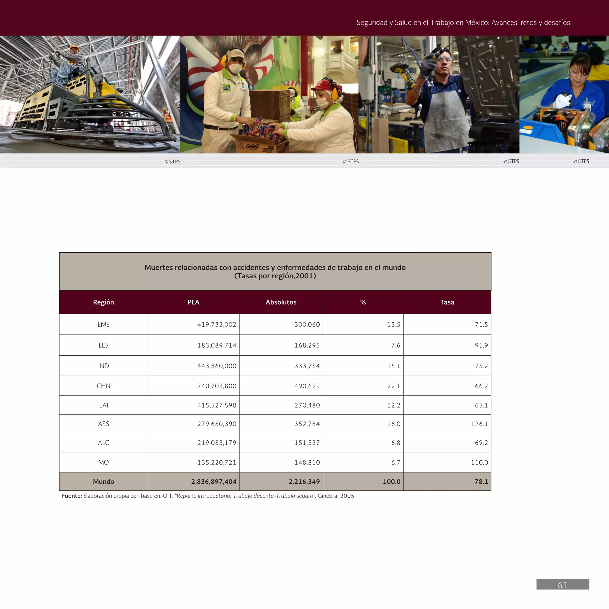 61
Seguridad y Salud en el Trabajo en México: Avances, retos y desafíos
Muertes relacionadas con accidentes y enfermedades de trabajo en el mundo
(Tasas por región,2001)
Región PEA Absolutos % Tasa
EME 419,732,002 300,060 13.5 71.5
EES 183,089,714 168,295 7.6 91.9
IND 443,860,000 333,754 15.1 75.2
CHN 740,703,800 490,629 22.1 66.2
EAI 415,527,598 270,480 12.2 65.1
ASS 279,680,390 352,784 16.0 126.1
ALC 219,083,179 151,537 6.8 69.2
MO 135,220,721 148,810 6.7 110.0
Mundo 2,836,897,404 2,216,349 100.0 78.1
Fuente: Elaboración propia con base en: OIT, “Reporte introductorio: Trabajo decente-Trabajo seguro”, Ginebra, 2005.
© STPS © STPS © STPS © STPS
 