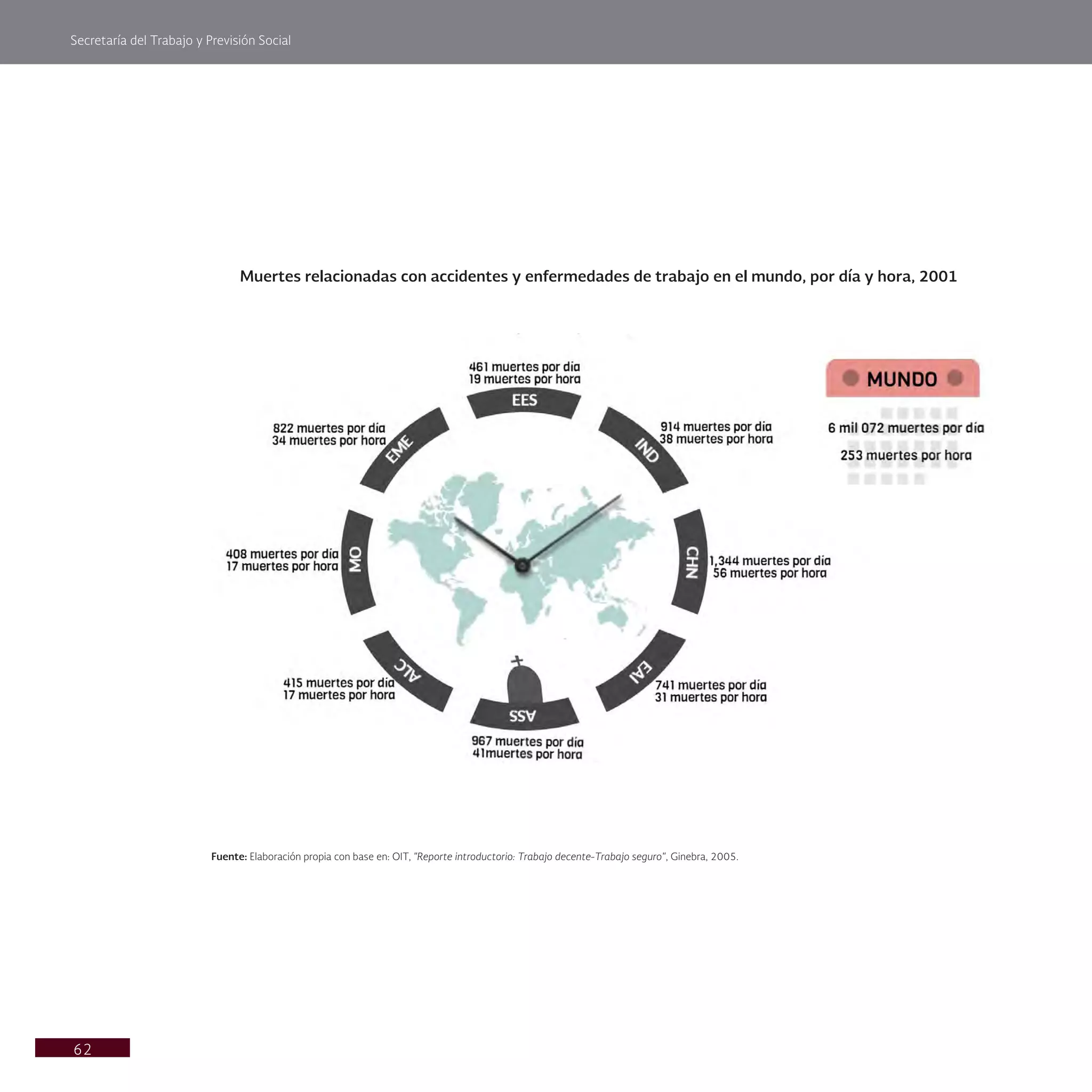 Secretaría del Trabajo y Previsión Social
62
Muertes relacionadas con accidentes y enfermedades de trabajo en el mundo, por día y hora, 2001
Fuente: Elaboración propia con base en: OIT, "Reporte introductorio: Trabajo decente-Trabajo seguro", Ginebra, 2005.
 