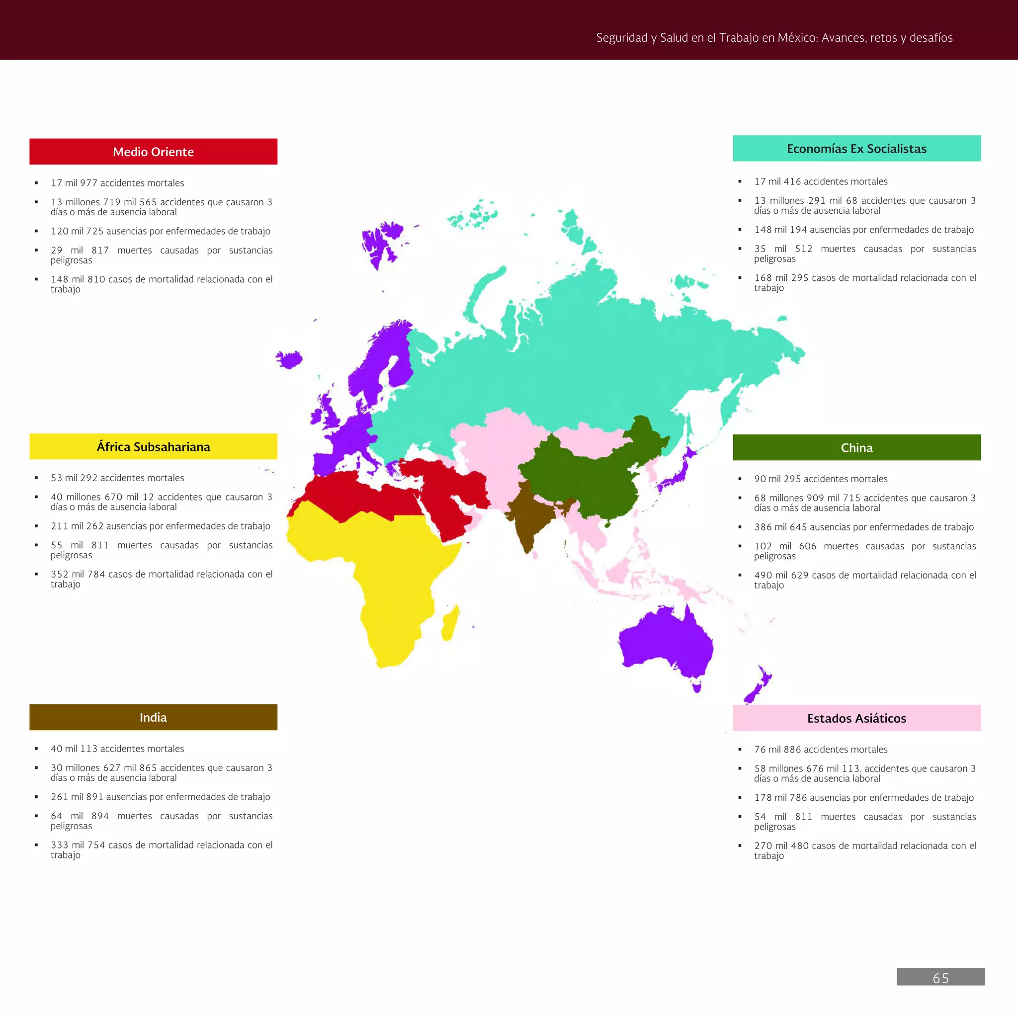 65
Seguridad y Salud en el Trabajo en México: Avances, retos y desafíos
Economías Ex Socialistas
§ 17 mil 416 accidentes mortales
§ 13 millones 291 mil 68 accidentes que causaron 3
días o más de ausencia laboral
§ 148 mil 194 ausencias por enfermedades de trabajo
§ 35 mil 512 muertes causadas por sustancias
peligrosas
§ 168 mil 295 casos de mortalidad relacionada con el
trabajo
China
§ 90 mil 295 accidentes mortales
§ 68 millones 909 mil 715 accidentes que causaron 3
días o más de ausencia laboral
§ 386 mil 645 ausencias por enfermedades de trabajo
§ 102 mil 606 muertes causadas por sustancias
peligrosas
§ 490 mil 629 casos de mortalidad relacionada con el
trabajo
Estados Asiáticos
§ 76 mil 886 accidentes mortales
§ 58 millones 676 mil 113. accidentes que causaron 3
días o más de ausencia laboral
§ 178 mil 786 ausencias por enfermedades de trabajo
§ 54 mil 811 muertes causadas por sustancias
peligrosas
§ 270 mil 480 casos de mortalidad relacionada con el
trabajo
India
§ 40 mil 113 accidentes mortales
§ 30 millones 627 mil 865 accidentes que causaron 3
días o más de ausencia laboral
§ 261 mil 891 ausencias por enfermedades de trabajo
§ 64 mil 894 muertes causadas por sustancias
peligrosas
§ 333 mil 754 casos de mortalidad relacionada con el
trabajo
África Subsahariana
§ 53 mil 292 accidentes mortales
§ 40 millones 670 mil 12 accidentes que causaron 3
días o más de ausencia laboral
§ 211 mil 262 ausencias por enfermedades de trabajo
§ 55 mil 811 muertes causadas por sustancias
peligrosas
§ 352 mil 784 casos de mortalidad relacionada con el
trabajo
Medio Oriente
§ 17 mil 977 accidentes mortales
§ 13 millones 719 mil 565 accidentes que causaron 3
días o más de ausencia laboral
§ 120 mil 725 ausencias por enfermedades de trabajo
§ 29 mil 817 muertes causadas por sustancias
peligrosas
§ 148 mil 810 casos de mortalidad relacionada con el
trabajo
 