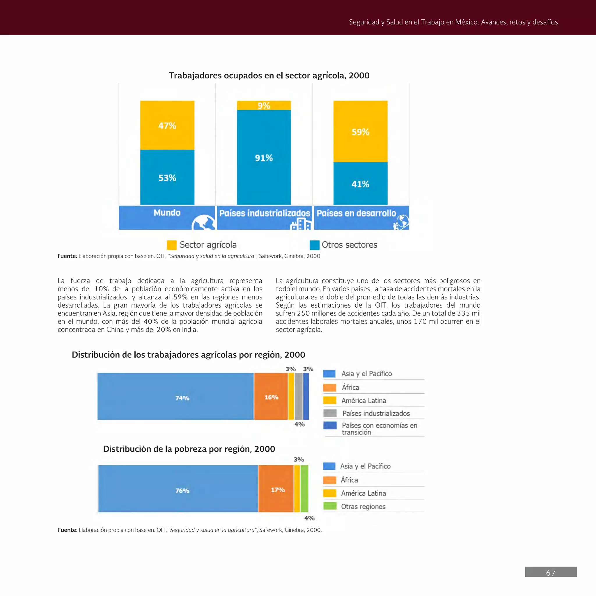 67
Seguridad y Salud en el Trabajo en México: Avances, retos y desafíos
La agricultura constituye uno de los sectores más peligrosos en
todo el mundo. En varios países, la tasa de accidentes mortales en la
agricultura es el doble del promedio de todas las demás industrias.
Según las estimaciones de la OIT, los trabajadores del mundo
sufren 250 millones de accidentes cada año. De un total de 335 mil
accidentes laborales mortales anuales, unos 170 mil ocurren en el
sector agrícola.
La fuerza de trabajo dedicada a la agricultura representa
menos del 10% de la población económicamente activa en los
países industrializados, y alcanza al 59% en las regiones menos
desarrolladas. La gran mayoría de los trabajadores agrícolas se
encuentran en Asia, región que tiene la mayor densidad de población
en el mundo, con más del 40% de la población mundial agrícola
concentrada en China y más del 20% en India.
Trabajadores ocupados en el sector agrícola, 2000
Distribución de los trabajadores agrícolas por región, 2000
Distribución de la pobreza por región, 2000
Fuente: Elaboración propia con base en: OIT, "Seguridad y salud en la agricultura", Safework, Ginebra, 2000.
Fuente: Elaboración propia con base en: OIT, "Seguridad y salud en la agricultura", Safework, Ginebra, 2000.
 