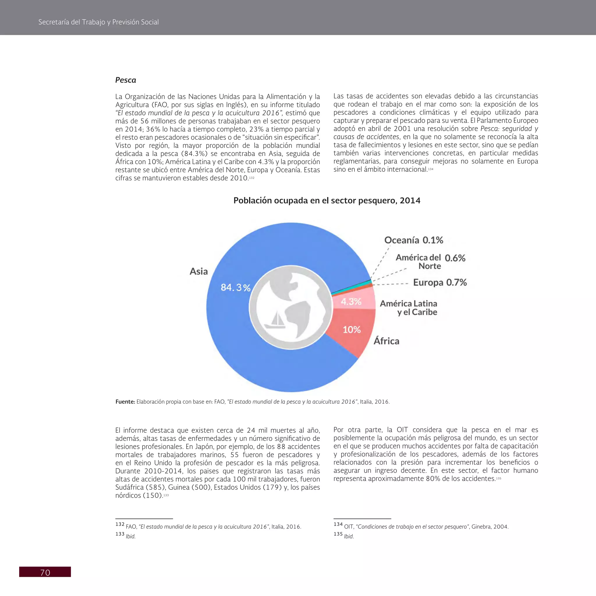Secretaría del Trabajo y Previsión Social
70
Las tasas de accidentes son elevadas debido a las circunstancias
que rodean el trabajo en el mar como son: la exposición de los
pescadores a condiciones climáticas y el equipo utilizado para
capturar y preparar el pescado para su venta. El Parlamento Europeo
adoptó en abril de 2001 una resolución sobre Pesca: seguridad y
causas de accidentes, en la que no solamente se reconocía la alta
tasa de fallecimientos y lesiones en este sector, sino que se pedían
también varias intervenciones concretas, en particular medidas
reglamentarias, para conseguir mejoras no solamente en Europa
sino en el ámbito internacional.134
Por otra parte, la OIT considera que la pesca en el mar es
posiblemente la ocupación más peligrosa del mundo, es un sector
en el que se producen muchos accidentes por falta de capacitación
y profesionalización de los pescadores, además de los factores
relacionados con la presión para incrementar los beneficios o
asegurar un ingreso decente. En este sector, el factor humano
representa aproximadamente 80% de los accidentes.135
134
OIT, “Condiciones de trabajo en el sector pesquero”, Ginebra, 2004.
135
Ibid.
Pesca
La Organización de las Naciones Unidas para la Alimentación y la
Agricultura (FAO, por sus siglas en Inglés), en su informe titulado
“El estado mundial de la pesca y la acuicultura 2016”, estimó que
más de 56 millones de personas trabajaban en el sector pesquero
en 2014; 36% lo hacía a tiempo completo, 23% a tiempo parcial y
el resto eran pescadores ocasionales o de “situación sin especificar”.
Visto por región, la mayor proporción de la población mundial
dedicada a la pesca (84.3%) se encontraba en Asia, seguida de
África con 10%; América Latina y el Caribe con 4.3% y la proporción
restante se ubicó entre América del Norte, Europa y Oceanía. Estas
cifras se mantuvieron estables desde 2010.132
El informe destaca que existen cerca de 24 mil muertes al año,
además, altas tasas de enfermedades y un número significativo de
lesiones profesionales. En Japón, por ejemplo, de los 88 accidentes
mortales de trabajadores marinos, 55 fueron de pescadores y
en el Reino Unido la profesión de pescador es la más peligrosa.
Durante 2010-2014, los paises que registraron las tasas más
altas de accidentes mortales por cada 100 mil trabajadores, fueron
Sudáfrica (585), Guinea (500), Estados Unidos (179) y, los países
nórdicos (150).133
132
FAO, “El estado mundial de la pesca y la acuicultura 2016”, Italia, 2016.
133
Ibid.
Población ocupada en el sector pesquero, 2014
Fuente: Elaboración propia con base en: FAO, "El estado mundial de la pesca y la acuicultura 2016", Italia, 2016.
 