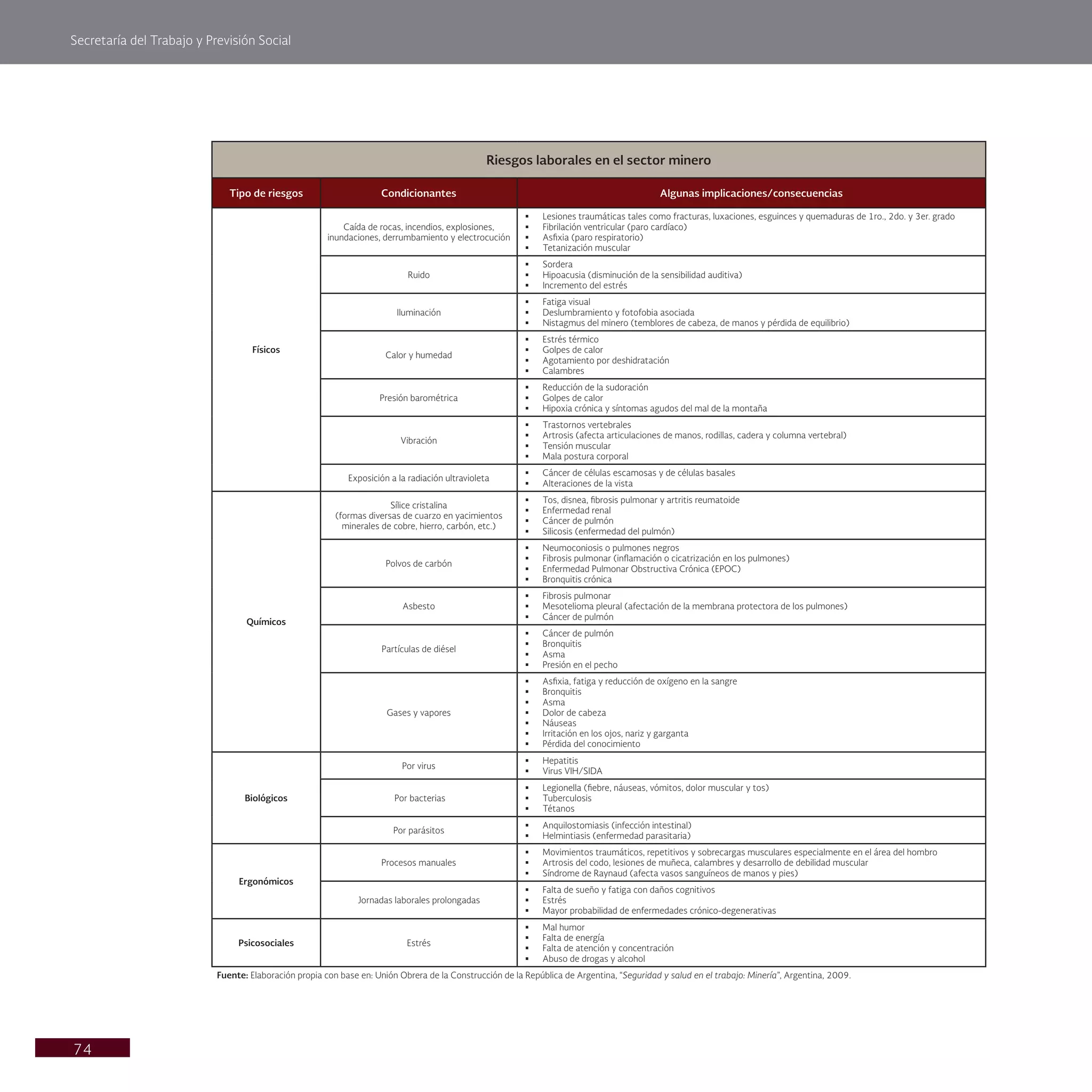 Secretaría del Trabajo y Previsión Social
74
Riesgos laborales en el sector minero
Tipo de riesgos Condicionantes Algunas implicaciones/consecuencias
Físicos
Caída de rocas, incendios, explosiones,
inundaciones, derrumbamiento y electrocución
§ Lesiones traumáticas tales como fracturas, luxaciones, esguinces y quemaduras de 1ro., 2do. y 3er. grado
§ Fibrilación ventricular (paro cardíaco)
§ Asfixia (paro respiratorio)
§ Tetanización muscular
Ruido
§ Sordera
§ Hipoacusia (disminución de la sensibilidad auditiva)
§ Incremento del estrés
Iluminación
§ Fatiga visual
§ Deslumbramiento y fotofobia asociada
§ Nistagmus del minero (temblores de cabeza, de manos y pérdida de equilibrio)
Calor y humedad
§ Estrés térmico
§ Golpes de calor
§ Agotamiento por deshidratación
§ Calambres
Presión barométrica
§ Reducción de la sudoración
§ Golpes de calor
§ Hipoxia crónica y síntomas agudos del mal de la montaña
Vibración
§ Trastornos vertebrales
§ Artrosis (afecta articulaciones de manos, rodillas, cadera y columna vertebral)
§ Tensión muscular
§ Mala postura corporal
Exposición a la radiación ultravioleta
§ Cáncer de células escamosas y de células basales
§ Alteraciones de la vista
Químicos
Sílice cristalina
(formas diversas de cuarzo en yacimientos
minerales de cobre, hierro, carbón, etc.)
§ Tos, disnea, fibrosis pulmonar y artritis reumatoide
§ Enfermedad renal
§ Cáncer de pulmón
§ Silicosis (enfermedad del pulmón)
Polvos de carbón
§ Neumoconiosis o pulmones negros
§ Fibrosis pulmonar (inflamación o cicatrización en los pulmones)
§ Enfermedad Pulmonar Obstructiva Crónica (EPOC)
§ Bronquitis crónica
Asbesto
§ Fibrosis pulmonar
§ Mesotelioma pleural (afectación de la membrana protectora de los pulmones)
§ Cáncer de pulmón
Partículas de diésel
§ Cáncer de pulmón
§ Bronquitis
§ Asma
§ Presión en el pecho
Gases y vapores
§ Asfixia, fatiga y reducción de oxígeno en la sangre
§ Bronquitis
§ Asma
§ Dolor de cabeza
§ Náuseas
§ Irritación en los ojos, nariz y garganta
§ Pérdida del conocimiento
Biológicos
Por virus
§ Hepatitis
§ Virus VIH/SIDA
Por bacterias
§ Legionella (fiebre, náuseas, vómitos, dolor muscular y tos)
§ Tuberculosis
§ Tétanos
Por parásitos
§ Anquilostomiasis (infección intestinal)
§ Helmintiasis (enfermedad parasitaria)
Ergonómicos
Procesos manuales
§ Movimientos traumáticos, repetitivos y sobrecargas musculares especialmente en el área del hombro
§ Artrosis del codo, lesiones de muñeca, calambres y desarrollo de debilidad muscular
§ Síndrome de Raynaud (afecta vasos sanguíneos de manos y pies)
Jornadas laborales prolongadas
§ Falta de sueño y fatiga con daños cognitivos
§ Estrés
§ Mayor probabilidad de enfermedades crónico-degenerativas
Psicosociales Estrés
§ Mal humor
§ Falta de energía
§ Falta de atención y concentración
§ Abuso de drogas y alcohol
Fuente: Elaboración propia con base en: Unión Obrera de la Construcción de la República de Argentina, “Seguridad y salud en el trabajo: Minería”, Argentina, 2009.
 