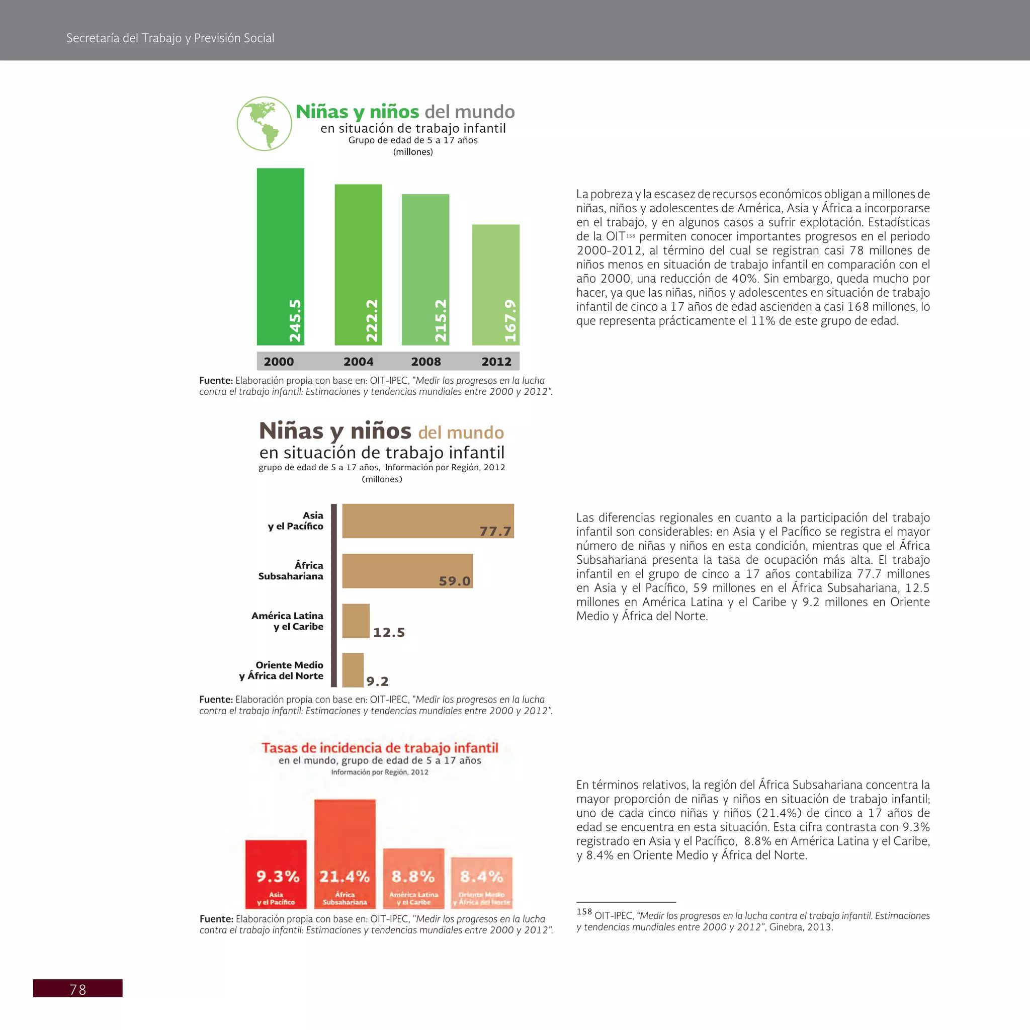 Secretaría del Trabajo y Previsión Social
78
La pobreza y la escasez de recursos económicos obligan a millones de
niñas, niños y adolescentes de América, Asia y África a incorporarse
en el trabajo, y en algunos casos a sufrir explotación. Estadísticas
de la OIT158
permiten conocer importantes progresos en el periodo
2000-2012, al término del cual se registran casi 78 millones de
niños menos en situación de trabajo infantil en comparación con el
año 2000, una reducción de 40%. Sin embargo, queda mucho por
hacer, ya que las niñas, niños y adolescentes en situación de trabajo
infantil de cinco a 17 años de edad ascienden a casi 168 millones, lo
que representa prácticamente el 11% de este grupo de edad.
Las diferencias regionales en cuanto a la participación del trabajo
infantil son considerables: en Asia y el Pacífico se registra el mayor
número de niñas y niños en esta condición, mientras que el África
Subsahariana presenta la tasa de ocupación más alta. El trabajo
infantil en el grupo de cinco a 17 años contabiliza 77.7 millones
en Asia y el Pacífico, 59 millones en el África Subsahariana, 12.5
millones en América Latina y el Caribe y 9.2 millones en Oriente
Medio y África del Norte.
En términos relativos, la región del África Subsahariana concentra la
mayor proporción de niñas y niños en situación de trabajo infantil;
uno de cada cinco niñas y niños (21.4%) de cinco a 17 años de
edad se encuentra en esta situación. Esta cifra contrasta con 9.3%
registrado en Asia y el Pacífico, 8.8% en América Latina y el Caribe,
y 8.4% en Oriente Medio y África del Norte.
158
OIT-IPEC, “Medir los progresos en la lucha contra el trabajo infantil. Estimaciones
y tendencias mundiales entre 2000 y 2012”, Ginebra, 2013.
Fuente: Elaboración propia con base en: OIT-IPEC, "Medir los progresos en la lucha
contra el trabajo infantil: Estimaciones y tendencias mundiales entre 2000 y 2012".
Fuente: Elaboración propia con base en: OIT-IPEC, "Medir los progresos en la lucha
contra el trabajo infantil: Estimaciones y tendencias mundiales entre 2000 y 2012".
Fuente: Elaboración propia con base en: OIT-IPEC, "Medir los progresos en la lucha
contra el trabajo infantil: Estimaciones y tendencias mundiales entre 2000 y 2012".
 