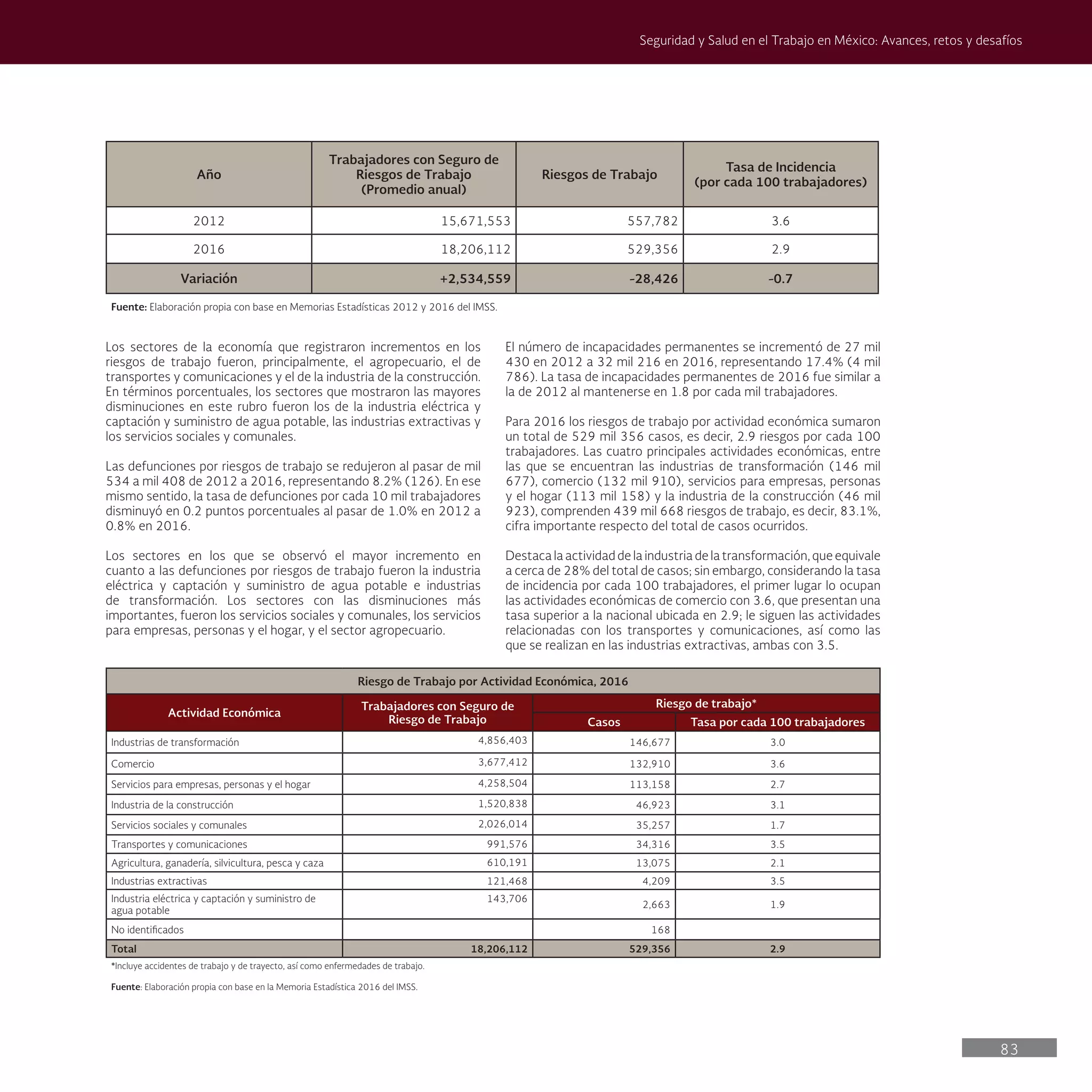 83
Seguridad y Salud en el Trabajo en México: Avances, retos y desafíos
El número de incapacidades permanentes se incrementó de 27 mil
430 en 2012 a 32 mil 216 en 2016, representando 17.4% (4 mil
786). La tasa de incapacidades permanentes de 2016 fue similar a
la de 2012 al mantenerse en 1.8 por cada mil trabajadores.
Para 2016 los riesgos de trabajo por actividad económica sumaron
un total de 529 mil 356 casos, es decir, 2.9 riesgos por cada 100
trabajadores. Las cuatro principales actividades económicas, entre
las que se encuentran las industrias de transformación (146 mil
677), comercio (132 mil 910), servicios para empresas, personas
y el hogar (113 mil 158) y la industria de la construcción (46 mil
923), comprenden 439 mil 668 riesgos de trabajo, es decir, 83.1%,
cifra importante respecto del total de casos ocurridos.
Destaca la actividad de la industria de la transformación, que equivale
a cerca de 28% del total de casos; sin embargo, considerando la tasa
de incidencia por cada 100 trabajadores, el primer lugar lo ocupan
las actividades económicas de comercio con 3.6, que presentan una
tasa superior a la nacional ubicada en 2.9; le siguen las actividades
relacionadas con los transportes y comunicaciones, así como las
que se realizan en las industrias extractivas, ambas con 3.5.
Los sectores de la economía que registraron incrementos en los
riesgos de trabajo fueron, principalmente, el agropecuario, el de
transportes y comunicaciones y el de la industria de la construcción.
En términos porcentuales, los sectores que mostraron las mayores
disminuciones en este rubro fueron los de la industria eléctrica y
captación y suministro de agua potable, las industrias extractivas y
los servicios sociales y comunales.
Las defunciones por riesgos de trabajo se redujeron al pasar de mil
534 a mil 408 de 2012 a 2016, representando 8.2% (126). En ese
mismo sentido, la tasa de defunciones por cada 10 mil trabajadores
disminuyó en 0.2 puntos porcentuales al pasar de 1.0% en 2012 a
0.8% en 2016.
Los sectores en los que se observó el mayor incremento en
cuanto a las defunciones por riesgos de trabajo fueron la industria
eléctrica y captación y suministro de agua potable e industrias
de transformación. Los sectores con las disminuciones más
importantes, fueron los servicios sociales y comunales, los servicios
para empresas, personas y el hogar, y el sector agropecuario.
Año
Trabajadores con Seguro de
Riesgos de Trabajo
(Promedio anual)
Riesgos de Trabajo
Tasa de Incidencia
(por cada 100 trabajadores)
2012 15,671,553 557,782 3.6
2016 18,206,112 529,356 2.9
Variación +2,534,559 -28,426 -0.7
Fuente: Elaboración propia con base en Memorias Estadísticas 2012 y 2016 del IMSS.
Riesgo de Trabajo por Actividad Económica, 2016
Actividad Económica
Trabajadores con Seguro de
Riesgo de Trabajo
Riesgo de trabajo*
Casos Tasa por cada 100 trabajadores
Industrias de transformación 4,856,403 146,677 3.0
Comercio 3,677,412 132,910 3.6
Servicios para empresas, personas y el hogar 4,258,504 113,158 2.7
Industria de la construcción 1,520,838 46,923 3.1
Servicios sociales y comunales 2,026,014 35,257 1.7
Transportes y comunicaciones 991,576 34,316 3.5
Agricultura, ganadería, silvicultura, pesca y caza 610,191 13,075 2.1
Industrias extractivas 121,468 4,209 3.5
Industria eléctrica y captación y suministro de
agua potable
143,706
2,663 1.9
No identificados 168
Total 18,206,112 529,356 2.9
*Incluye accidentes de trabajo y de trayecto, así como enfermedades de trabajo.
Fuente: Elaboración propia con base en la Memoria Estadística 2016 del IMSS.
 
