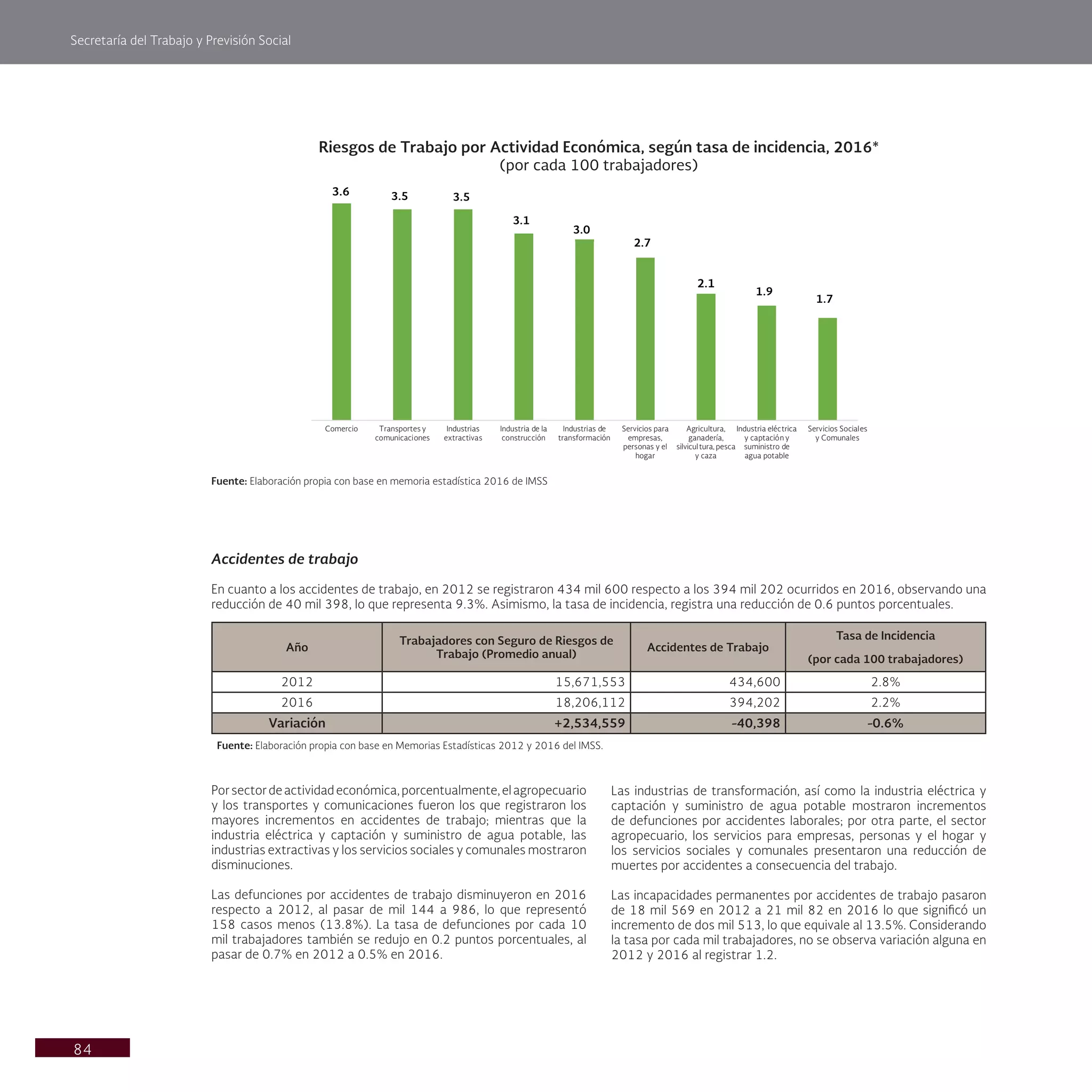 Secretaría del Trabajo y Previsión Social
84
Las industrias de transformación, así como la industria eléctrica y
captación y suministro de agua potable mostraron incrementos
de defunciones por accidentes laborales; por otra parte, el sector
agropecuario, los servicios para empresas, personas y el hogar y
los servicios sociales y comunales presentaron una reducción de
muertes por accidentes a consecuencia del trabajo.
Las incapacidades permanentes por accidentes de trabajo pasaron
de 18 mil 569 en 2012 a 21 mil 82 en 2016 lo que significó un
incremento de dos mil 513, lo que equivale al 13.5%. Considerando
la tasa por cada mil trabajadores, no se observa variación alguna en
2012 y 2016 al registrar 1.2.
Porsectordeactividadeconómica,porcentualmente,elagropecuario
y los transportes y comunicaciones fueron los que registraron los
mayores incrementos en accidentes de trabajo; mientras que la
industria eléctrica y captación y suministro de agua potable, las
industrias extractivas y los servicios sociales y comunales mostraron
disminuciones.
Las defunciones por accidentes de trabajo disminuyeron en 2016
respecto a 2012, al pasar de mil 144 a 986, lo que representó
158 casos menos (13.8%). La tasa de defunciones por cada 10
mil trabajadores también se redujo en 0.2 puntos porcentuales, al
pasar de 0.7% en 2012 a 0.5% en 2016.
Riesgos de Trabajo por Actividad Económica, según tasa de incidencia, 2016*
(por cada 100 trabajadores)
Fuente: Elaboración propia con base en memoria estadística 2016 de IMSS
Comercio Transportes y
comunicaciones
Industrias
extractivas
Industria de la
construcción
Industrias de
transformación
Servicios para
empresas,
personas y el
hogar
Agricultura,
ganadería,
silvicultura, pesca
y caza
Industria eléctrica
y captación y
suministro de
agua potable
Servicios Sociales
y Comunales
2.1
3.6 3.5 3.5
3.1
3.0
2.7
1.9
1.7
Año
Trabajadores con Seguro de Riesgos de
Trabajo (Promedio anual)
Accidentes de Trabajo
Tasa de Incidencia
(por cada 100 trabajadores)
2012 15,671,553 434,600 2.8%
2016 18,206,112 394,202 2.2%
Variación +2,534,559 -40,398 -0.6%
Fuente: Elaboración propia con base en Memorias Estadísticas 2012 y 2016 del IMSS.
Accidentes de trabajo
En cuanto a los accidentes de trabajo, en 2012 se registraron 434 mil 600 respecto a los 394 mil 202 ocurridos en 2016, observando una
reducción de 40 mil 398, lo que representa 9.3%. Asimismo, la tasa de incidencia, registra una reducción de 0.6 puntos porcentuales.
 