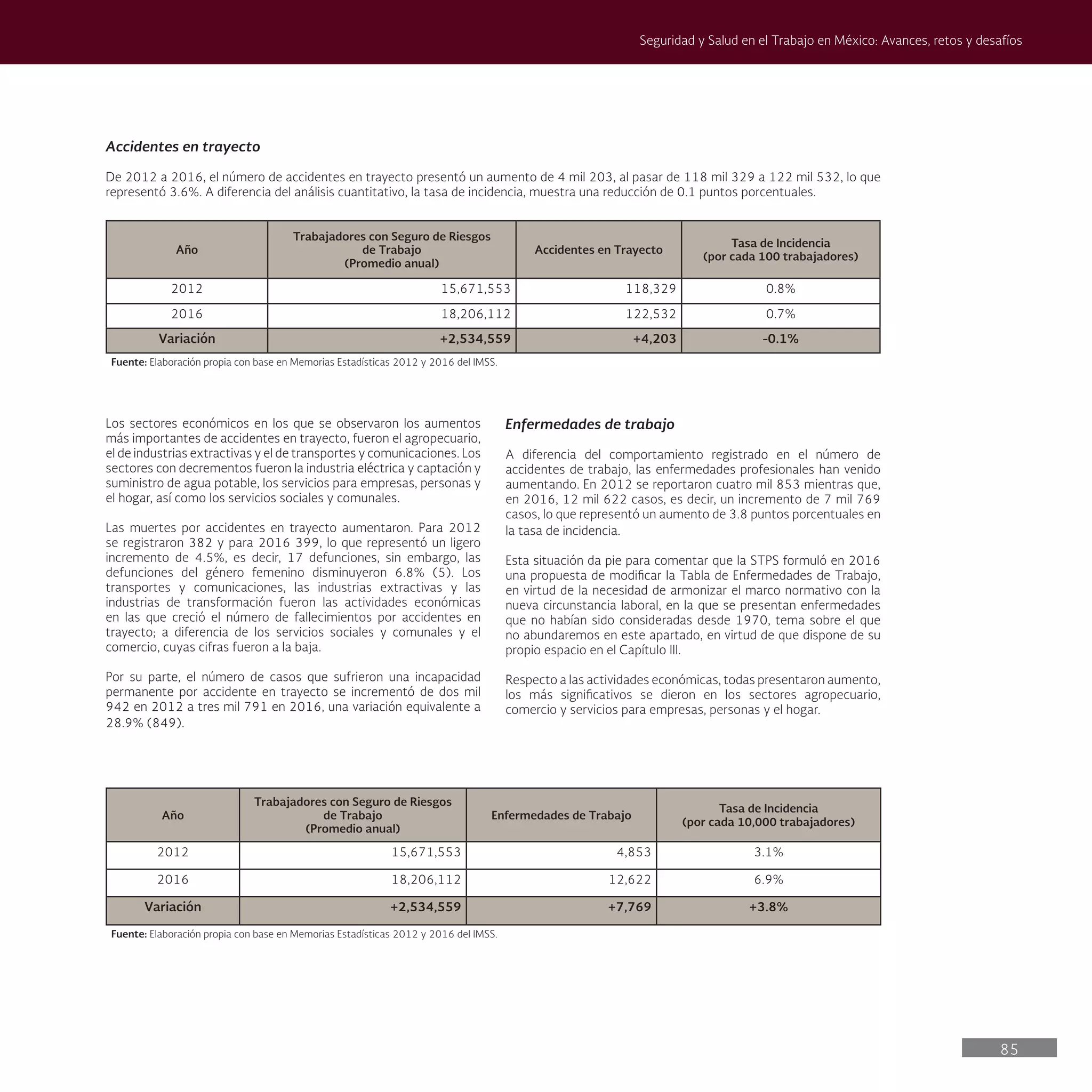 85
Seguridad y Salud en el Trabajo en México: Avances, retos y desafíos
Enfermedades de trabajo
A diferencia del comportamiento registrado en el número de
accidentes de trabajo, las enfermedades profesionales han venido
aumentando. En 2012 se reportaron cuatro mil 853 mientras que,
en 2016, 12 mil 622 casos, es decir, un incremento de 7 mil 769
casos, lo que representó un aumento de 3.8 puntos porcentuales en
la tasa de incidencia.
Esta situación da pie para comentar que la STPS formuló en 2016
una propuesta de modificar la Tabla de Enfermedades de Trabajo,
en virtud de la necesidad de armonizar el marco normativo con la
nueva circunstancia laboral, en la que se presentan enfermedades
que no habían sido consideradas desde 1970, tema sobre el que
no abundaremos en este apartado, en virtud de que dispone de su
propio espacio en el Capítulo III.
Respecto a las actividades económicas, todas presentaron aumento,
los más significativos se dieron en los sectores agropecuario,
comercio y servicios para empresas, personas y el hogar.
Los sectores económicos en los que se observaron los aumentos
más importantes de accidentes en trayecto, fueron el agropecuario,
el de industrias extractivas y el de transportes y comunicaciones. Los
sectores con decrementos fueron la industria eléctrica y captación y
suministro de agua potable, los servicios para empresas, personas y
el hogar, así como los servicios sociales y comunales.
Las muertes por accidentes en trayecto aumentaron. Para 2012
se registraron 382 y para 2016 399, lo que representó un ligero
incremento de 4.5%, es decir, 17 defunciones, sin embargo, las
defunciones del género femenino disminuyeron 6.8% (5). Los
transportes y comunicaciones, las industrias extractivas y las
industrias de transformación fueron las actividades económicas
en las que creció el número de fallecimientos por accidentes en
trayecto; a diferencia de los servicios sociales y comunales y el
comercio, cuyas cifras fueron a la baja.
Por su parte, el número de casos que sufrieron una incapacidad
permanente por accidente en trayecto se incrementó de dos mil
942 en 2012 a tres mil 791 en 2016, una variación equivalente a
28.9% (849).
Año
Trabajadores con Seguro de Riesgos
de Trabajo
(Promedio anual)
Accidentes en Trayecto
Tasa de Incidencia
(por cada 100 trabajadores)
2012 15,671,553 118,329 0.8%
2016 18,206,112 122,532 0.7%
Variación +2,534,559 +4,203 -0.1%
Fuente: Elaboración propia con base en Memorias Estadísticas 2012 y 2016 del IMSS.
Año
Trabajadores con Seguro de Riesgos
de Trabajo
(Promedio anual)
Enfermedades de Trabajo
Tasa de Incidencia
(por cada 10,000 trabajadores)
2012 15,671,553 4,853 3.1%
2016 18,206,112 12,622 6.9%
Variación +2,534,559 +7,769 +3.8%
Fuente: Elaboración propia con base en Memorias Estadísticas 2012 y 2016 del IMSS.
Accidentes en trayecto
De 2012 a 2016, el número de accidentes en trayecto presentó un aumento de 4 mil 203, al pasar de 118 mil 329 a 122 mil 532, lo que
representó 3.6%. A diferencia del análisis cuantitativo, la tasa de incidencia, muestra una reducción de 0.1 puntos porcentuales.
 