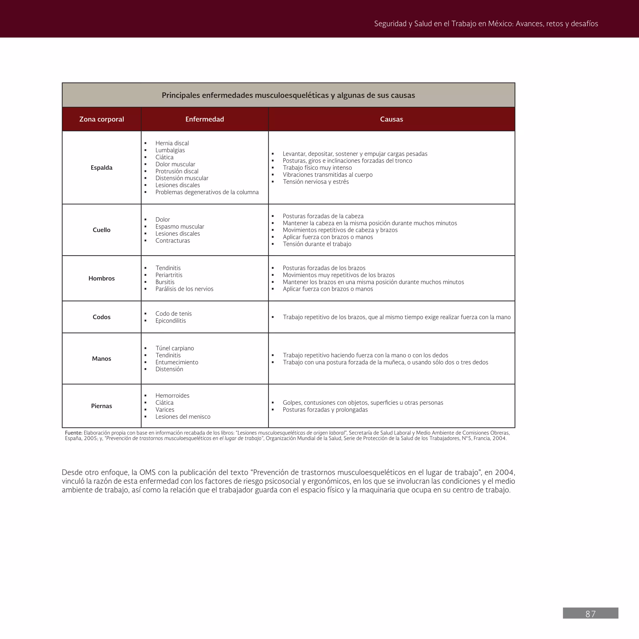87
Seguridad y Salud en el Trabajo en México: Avances, retos y desafíos
Principales enfermedades musculoesqueléticas y algunas de sus causas
Zona corporal Enfermedad Causas
Espalda
§ Hernia discal
§ Lumbalgias
§ Ciática
§ Dolor muscular
§ Protrusión discal
§ Distensión muscular
§ Lesiones discales
§ Problemas degenerativos de la columna
§ Levantar, depositar, sostener y empujar cargas pesadas
§ Posturas, giros e inclinaciones forzadas del tronco
§ Trabajo físico muy intenso
§ Vibraciones transmitidas al cuerpo
§ Tensión nerviosa y estrés
Cuello
§ Dolor
§ Espasmo muscular
§ Lesiones discales
§ Contracturas
§ Posturas forzadas de la cabeza
§ Mantener la cabeza en la misma posición durante muchos minutos
§ Movimientos repetitivos de cabeza y brazos
§ Aplicar fuerza con brazos o manos
§ Tensión durante el trabajo
Hombros
§ Tendinitis
§ Periartritis
§ Bursitis
§ Parálisis de los nervios
§ Posturas forzadas de los brazos
§ Movimientos muy repetitivos de los brazos
§ Mantener los brazos en una misma posición durante muchos minutos
§ Aplicar fuerza con brazos o manos
Codos
§ Codo de tenis
§ Epicondilitis
§ Trabajo repetitivo de los brazos, que al mismo tiempo exige realizar fuerza con la mano
Manos
§ Túnel carpiano
§ Tendinitis
§ Entumecimiento
§ Distensión
§ Trabajo repetitivo haciendo fuerza con la mano o con los dedos
§ Trabajo con una postura forzada de la muñeca, o usando sólo dos o tres dedos
Piernas
§ Hemorroides
§ Ciática
§ Varices
§ Lesiones del menisco
§ Golpes, contusiones con objetos, superficies u otras personas
§ Posturas forzadas y prolongadas
Fuente: Elaboración propia con base en información recabada de los libros: “Lesiones musculoesqueléticas de origen laboral”, Secretaría de Salud Laboral y Medio Ambiente de Comisiones Obreras,
España, 2005; y, “Prevención de trastornos musculoesqueléticos en el lugar de trabajo”, Organización Mundial de la Salud, Serie de Protección de la Salud de los Trabajadores, N°5, Francia, 2004.
Desde otro enfoque, la OMS con la publicación del texto “Prevención de trastornos musculoesqueléticos en el lugar de trabajo”, en 2004,
vinculó la razón de esta enfermedad con los factores de riesgo psicosocial y ergonómicos, en los que se involucran las condiciones y el medio
ambiente de trabajo, así como la relación que el trabajador guarda con el espacio físico y la maquinaria que ocupa en su centro de trabajo.
 