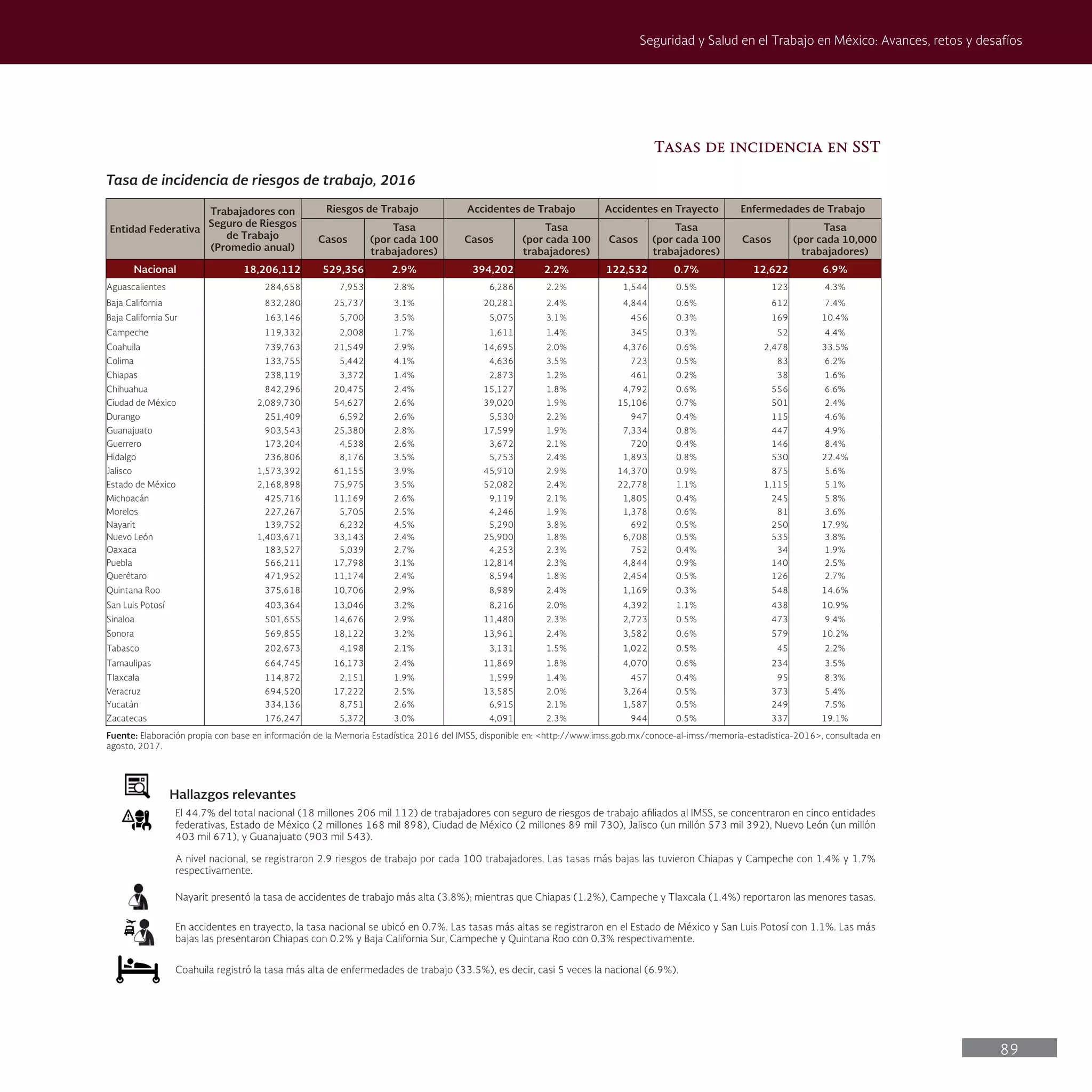 89
Seguridad y Salud en el Trabajo en México: Avances, retos y desafíos
Tasas de incidencia en SST
Tasa de incidencia de riesgos de trabajo, 2016
Entidad Federativa
Trabajadores con
Seguro de Riesgos
de Trabajo
(Promedio anual)
Riesgos de Trabajo Accidentes de Trabajo Accidentes en Trayecto Enfermedades de Trabajo
Casos
Tasa
(por cada 100
trabajadores)
Casos
Tasa
(por cada 100
trabajadores)
Casos
Tasa
(por cada 100
trabajadores)
Casos
Tasa
(por cada 10,000
trabajadores)
Nacional 18,206,112 529,356 2.9% 394,202 2.2% 122,532 0.7% 12,622 6.9%
Aguascalientes 284,658 7,953 2.8% 6,286 2.2% 1,544 0.5% 123 4.3%
Baja California 832,280 25,737 3.1% 20,281 2.4% 4,844 0.6% 612 7.4%
Baja California Sur 163,146 5,700 3.5% 5,075 3.1% 456 0.3% 169 10.4%
Campeche 119,332 2,008 1.7% 1,611 1.4% 345 0.3% 52 4.4%
Coahuila 739,763 21,549 2.9% 14,695 2.0% 4,376 0.6% 2,478 33.5%
Colima 133,755 5,442 4.1% 4,636 3.5% 723 0.5% 83 6.2%
Chiapas 238,119 3,372 1.4% 2,873 1.2% 461 0.2% 38 1.6%
Chihuahua 842,296 20,475 2.4% 15,127 1.8% 4,792 0.6% 556 6.6%
Ciudad de México 2,089,730 54,627 2.6% 39,020 1.9% 15,106 0.7% 501 2.4%
Durango 251,409 6,592 2.6% 5,530 2.2% 947 0.4% 115 4.6%
Guanajuato 903,543 25,380 2.8% 17,599 1.9% 7,334 0.8% 447 4.9%
Guerrero 173,204 4,538 2.6% 3,672 2.1% 720 0.4% 146 8.4%
Hidalgo 236,806 8,176 3.5% 5,753 2.4% 1,893 0.8% 530 22.4%
Jalisco 1,573,392 61,155 3.9% 45,910 2.9% 14,370 0.9% 875 5.6%
Estado de México 2,168,898 75,975 3.5% 52,082 2.4% 22,778 1.1% 1,115 5.1%
Michoacán 425,716 11,169 2.6% 9,119 2.1% 1,805 0.4% 245 5.8%
Morelos 227,267 5,705 2.5% 4,246 1.9% 1,378 0.6% 81 3.6%
Nayarit 139,752 6,232 4.5% 5,290 3.8% 692 0.5% 250 17.9%
Nuevo León 1,403,671 33,143 2.4% 25,900 1.8% 6,708 0.5% 535 3.8%
Oaxaca 183,527 5,039 2.7% 4,253 2.3% 752 0.4% 34 1.9%
Puebla 566,211 17,798 3.1% 12,814 2.3% 4,844 0.9% 140 2.5%
Querétaro 471,952 11,174 2.4% 8,594 1.8% 2,454 0.5% 126 2.7%
Quintana Roo 375,618 10,706 2.9% 8,989 2.4% 1,169 0.3% 548 14.6%
San Luis Potosí 403,364 13,046 3.2% 8,216 2.0% 4,392 1.1% 438 10.9%
Sinaloa 501,655 14,676 2.9% 11,480 2.3% 2,723 0.5% 473 9.4%
Sonora 569,855 18,122 3.2% 13,961 2.4% 3,582 0.6% 579 10.2%
Tabasco 202,673 4,198 2.1% 3,131 1.5% 1,022 0.5% 45 2.2%
Tamaulipas 664,745 16,173 2.4% 11,869 1.8% 4,070 0.6% 234 3.5%
Tlaxcala 114,872 2,151 1.9% 1,599 1.4% 457 0.4% 95 8.3%
Veracruz 694,520 17,222 2.5% 13,585 2.0% 3,264 0.5% 373 5.4%
Yucatán 334,136 8,751 2.6% 6,915 2.1% 1,587 0.5% 249 7.5%
Zacatecas 176,247 5,372 3.0% 4,091 2.3% 944 0.5% 337 19.1%
Fuente: Elaboración propia con base en información de la Memoria Estadística 2016 del IMSS, disponible en: <http://www.imss.gob.mx/conoce-al-imss/memoria-estadistica-2016>, consultada en
agosto, 2017.
Hallazgos relevantes
El 44.7% del total nacional (18 millones 206 mil 112) de trabajadores con seguro de riesgos de trabajo afiliados al IMSS, se concentraron en cinco entidades
federativas, Estado de México (2 millones 168 mil 898), Ciudad de México (2 millones 89 mil 730), Jalisco (un millón 573 mil 392), Nuevo León (un millón
403 mil 671), y Guanajuato (903 mil 543).
A nivel nacional, se registraron 2.9 riesgos de trabajo por cada 100 trabajadores. Las tasas más bajas las tuvieron Chiapas y Campeche con 1.4% y 1.7%
respectivamente.
Nayarit presentó la tasa de accidentes de trabajo más alta (3.8%); mientras que Chiapas (1.2%), Campeche y Tlaxcala (1.4%) reportaron las menores tasas.
En accidentes en trayecto, la tasa nacional se ubicó en 0.7%. Las tasas más altas se registraron en el Estado de México y San Luis Potosí con 1.1%. Las más
bajas las presentaron Chiapas con 0.2% y Baja California Sur, Campeche y Quintana Roo con 0.3% respectivamente.
Coahuila registró la tasa más alta de enfermedades de trabajo (33.5%), es decir, casi 5 veces la nacional (6.9%).
 