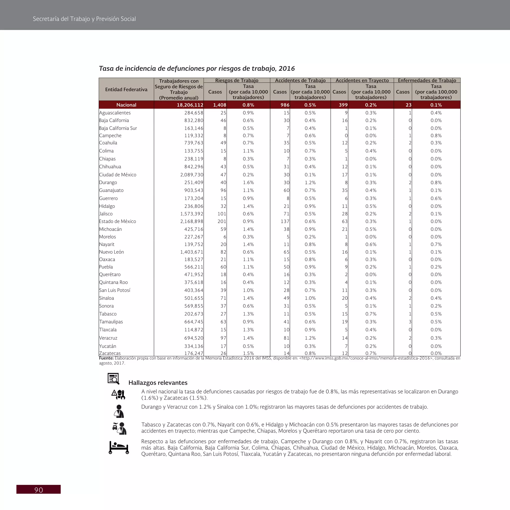 Secretaría del Trabajo y Previsión Social
90
Tasa de incidencia de defunciones por riesgos de trabajo, 2016
Entidad Federativa
Trabajadores con
Seguro de Riesgos de
Trabajo
(Promedio anual)
Riesgos de Trabajo Accidentes de Trabajo Accidentes en Trayecto Enfermedades de Trabajo
Casos
Tasa
(por cada 10,000
trabajadores)
Casos
Tasa
(por cada 10,000
trabajadores)
Casos
Tasa
(por cada 10,000
trabajadores)
Casos
Tasa
(por cada 100,000
trabajadores)
Nacional 18,206,112 1,408 0.8% 986 0.5% 399 0.2% 23 0.1%
Aguascalientes 284,658 25 0.9% 15 0.5% 9 0.3% 1 0.4%
Baja California 832,280 46 0.6% 30 0.4% 16 0.2% 0 0.0%
Baja California Sur 163,146 8 0.5% 7 0.4% 1 0.1% 0 0.0%
Campeche 119,332 8 0.7% 7 0.6% 0 0.0% 1 0.8%
Coahuila 739,763 49 0.7% 35 0.5% 12 0.2% 2 0.3%
Colima 133,755 15 1.1% 10 0.7% 5 0.4% 0 0.0%
Chiapas 238,119 8 0.3% 7 0.3% 1 0.0% 0 0.0%
Chihuahua 842,296 43 0.5% 31 0.4% 12 0.1% 0 0.0%
Ciudad de México 2,089,730 47 0.2% 30 0.1% 17 0.1% 0 0.0%
Durango 251,409 40 1.6% 30 1.2% 8 0.3% 2 0.8%
Guanajuato 903,543 96 1.1% 60 0.7% 35 0.4% 1 0.1%
Guerrero 173,204 15 0.9% 8 0.5% 6 0.3% 1 0.6%
Hidalgo 236,806 32 1.4% 21 0.9% 11 0.5% 0 0.0%
Jalisco 1,573,392 101 0.6% 71 0.5% 28 0.2% 2 0.1%
Estado de México 2,168,898 201 0.9% 137 0.6% 63 0.3% 1 0.0%
Michoacán 425,716 59 1.4% 38 0.9% 21 0.5% 0 0.0%
Morelos 227,267 6 0.3% 5 0.2% 1 0.0% 0 0.0%
Nayarit 139,752 20 1.4% 11 0.8% 8 0.6% 1 0.7%
Nuevo León 1,403,671 82 0.6% 65 0.5% 16 0.1% 1 0.1%
Oaxaca 183,527 21 1.1% 15 0.8% 6 0.3% 0 0.0%
Puebla 566,211 60 1.1% 50 0.9% 9 0.2% 1 0.2%
Querétaro 471,952 18 0.4% 16 0.3% 2 0.0% 0 0.0%
Quintana Roo 375,618 16 0.4% 12 0.3% 4 0.1% 0 0.0%
San Luis Potosí 403,364 39 1.0% 28 0.7% 11 0.3% 0 0.0%
Sinaloa 501,655 71 1.4% 49 1.0% 20 0.4% 2 0.4%
Sonora 569,855 37 0.6% 31 0.5% 5 0.1% 1 0.2%
Tabasco 202,673 27 1.3% 11 0.5% 15 0.7% 1 0.5%
Tamaulipas 664,745 63 0.9% 41 0.6% 19 0.3% 3 0.5%
Tlaxcala 114,872 15 1.3% 10 0.9% 5 0.4% 0 0.0%
Veracruz 694,520 97 1.4% 81 1.2% 14 0.2% 2 0.3%
Yucatán 334,136 17 0.5% 10 0.3% 7 0.2% 0 0.0%
Zacatecas 176,247 26 1.5% 14 0.8% 12 0.7% 0 0.0%
Fuente: Elaboración propia con base en información de la Memoria Estadística 2016 del IMSS, disponible en: <http://www.imss.gob.mx/conoce-al-imss/memoria-estadistica-2016>, consultada en
agosto, 2017.
Hallazgos relevantes
A nivel nacional la tasa de defunciones causadas por riesgos de trabajo fue de 0.8%, las más representativas se localizaron en Durango
(1.6%) y Zacatecas (1.5%).
Durango y Veracruz con 1.2% y Sinaloa con 1.0%, registraron las mayores tasas de defunciones por accidentes de trabajo.
Tabasco y Zacatecas con 0.7%, Nayarit con 0.6%, e Hidalgo y Michoacán con 0.5% presentaron las mayores tasas de defunciones por
accidentes en trayecto; mientras que Campeche, Chiapas, Morelos y Querétaro reportaron una tasa de cero por ciento.
Respecto a las defunciones por enfermedades de trabajo, Campeche y Durango con 0.8%, y Nayarit con 0.7%, registraron las tasas
más altas. Baja California, Baja California Sur, Colima, Chiapas, Chihuahua, Ciudad de México, Hidalgo, Michoacán, Morelos, Oaxaca,
Querétaro, Quintana Roo, San Luis Potosí, Tlaxcala, Yucatán y Zacatecas, no presentaron ninguna defunción por enfermedad laboral.
 