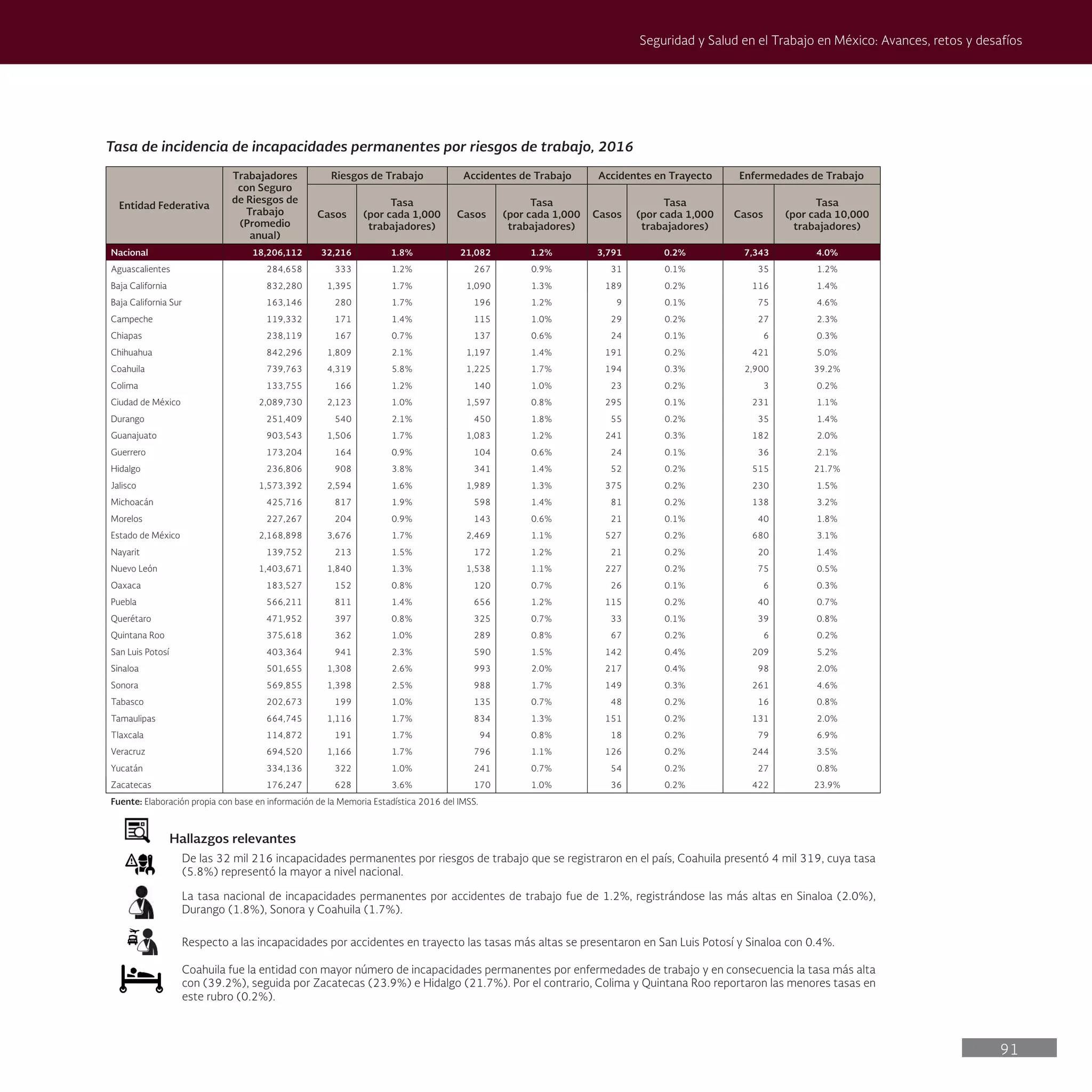 91
Seguridad y Salud en el Trabajo en México: Avances, retos y desafíos
Tasa de incidencia de incapacidades permanentes por riesgos de trabajo, 2016
Entidad Federativa
Trabajadores
con Seguro
de Riesgos de
Trabajo
(Promedio
anual)
Riesgos de Trabajo Accidentes de Trabajo Accidentes en Trayecto Enfermedades de Trabajo
Casos
Tasa
(por cada 1,000
trabajadores)
Casos
Tasa
(por cada 1,000
trabajadores)
Casos
Tasa
(por cada 1,000
trabajadores)
Casos
Tasa
(por cada 10,000
trabajadores)
Nacional 18,206,112 32,216 1.8% 21,082 1.2% 3,791 0.2% 7,343 4.0%
Aguascalientes 284,658 333 1.2% 267 0.9% 31 0.1% 35 1.2%
Baja California 832,280 1,395 1.7% 1,090 1.3% 189 0.2% 116 1.4%
Baja California Sur 163,146 280 1.7% 196 1.2% 9 0.1% 75 4.6%
Campeche 119,332 171 1.4% 115 1.0% 29 0.2% 27 2.3%
Chiapas 238,119 167 0.7% 137 0.6% 24 0.1% 6 0.3%
Chihuahua 842,296 1,809 2.1% 1,197 1.4% 191 0.2% 421 5.0%
Coahuila 739,763 4,319 5.8% 1,225 1.7% 194 0.3% 2,900 39.2%
Colima 133,755 166 1.2% 140 1.0% 23 0.2% 3 0.2%
Ciudad de México 2,089,730 2,123 1.0% 1,597 0.8% 295 0.1% 231 1.1%
Durango 251,409 540 2.1% 450 1.8% 55 0.2% 35 1.4%
Guanajuato 903,543 1,506 1.7% 1,083 1.2% 241 0.3% 182 2.0%
Guerrero 173,204 164 0.9% 104 0.6% 24 0.1% 36 2.1%
Hidalgo 236,806 908 3.8% 341 1.4% 52 0.2% 515 21.7%
Jalisco 1,573,392 2,594 1.6% 1,989 1.3% 375 0.2% 230 1.5%
Michoacán 425,716 817 1.9% 598 1.4% 81 0.2% 138 3.2%
Morelos 227,267 204 0.9% 143 0.6% 21 0.1% 40 1.8%
Estado de México 2,168,898 3,676 1.7% 2,469 1.1% 527 0.2% 680 3.1%
Nayarit 139,752 213 1.5% 172 1.2% 21 0.2% 20 1.4%
Nuevo León 1,403,671 1,840 1.3% 1,538 1.1% 227 0.2% 75 0.5%
Oaxaca 183,527 152 0.8% 120 0.7% 26 0.1% 6 0.3%
Puebla 566,211 811 1.4% 656 1.2% 115 0.2% 40 0.7%
Querétaro 471,952 397 0.8% 325 0.7% 33 0.1% 39 0.8%
Quintana Roo 375,618 362 1.0% 289 0.8% 67 0.2% 6 0.2%
San Luis Potosí 403,364 941 2.3% 590 1.5% 142 0.4% 209 5.2%
Sinaloa 501,655 1,308 2.6% 993 2.0% 217 0.4% 98 2.0%
Sonora 569,855 1,398 2.5% 988 1.7% 149 0.3% 261 4.6%
Tabasco 202,673 199 1.0% 135 0.7% 48 0.2% 16 0.8%
Tamaulipas 664,745 1,116 1.7% 834 1.3% 151 0.2% 131 2.0%
Tlaxcala 114,872 191 1.7% 94 0.8% 18 0.2% 79 6.9%
Veracruz 694,520 1,166 1.7% 796 1.1% 126 0.2% 244 3.5%
Yucatán 334,136 322 1.0% 241 0.7% 54 0.2% 27 0.8%
Zacatecas 176,247 628 3.6% 170 1.0% 36 0.2% 422 23.9%
Fuente: Elaboración propia con base en información de la Memoria Estadística 2016 del IMSS.
Hallazgos relevantes
De las 32 mil 216 incapacidades permanentes por riesgos de trabajo que se registraron en el país, Coahuila presentó 4 mil 319, cuya tasa
(5.8%) representó la mayor a nivel nacional.
La tasa nacional de incapacidades permanentes por accidentes de trabajo fue de 1.2%, registrándose las más altas en Sinaloa (2.0%),
Durango (1.8%), Sonora y Coahuila (1.7%).
Respecto a las incapacidades por accidentes en trayecto las tasas más altas se presentaron en San Luis Potosí y Sinaloa con 0.4%.
Coahuila fue la entidad con mayor número de incapacidades permanentes por enfermedades de trabajo y en consecuencia la tasa más alta
con (39.2%), seguida por Zacatecas (23.9%) e Hidalgo (21.7%). Por el contrario, Colima y Quintana Roo reportaron las menores tasas en
este rubro (0.2%).
 