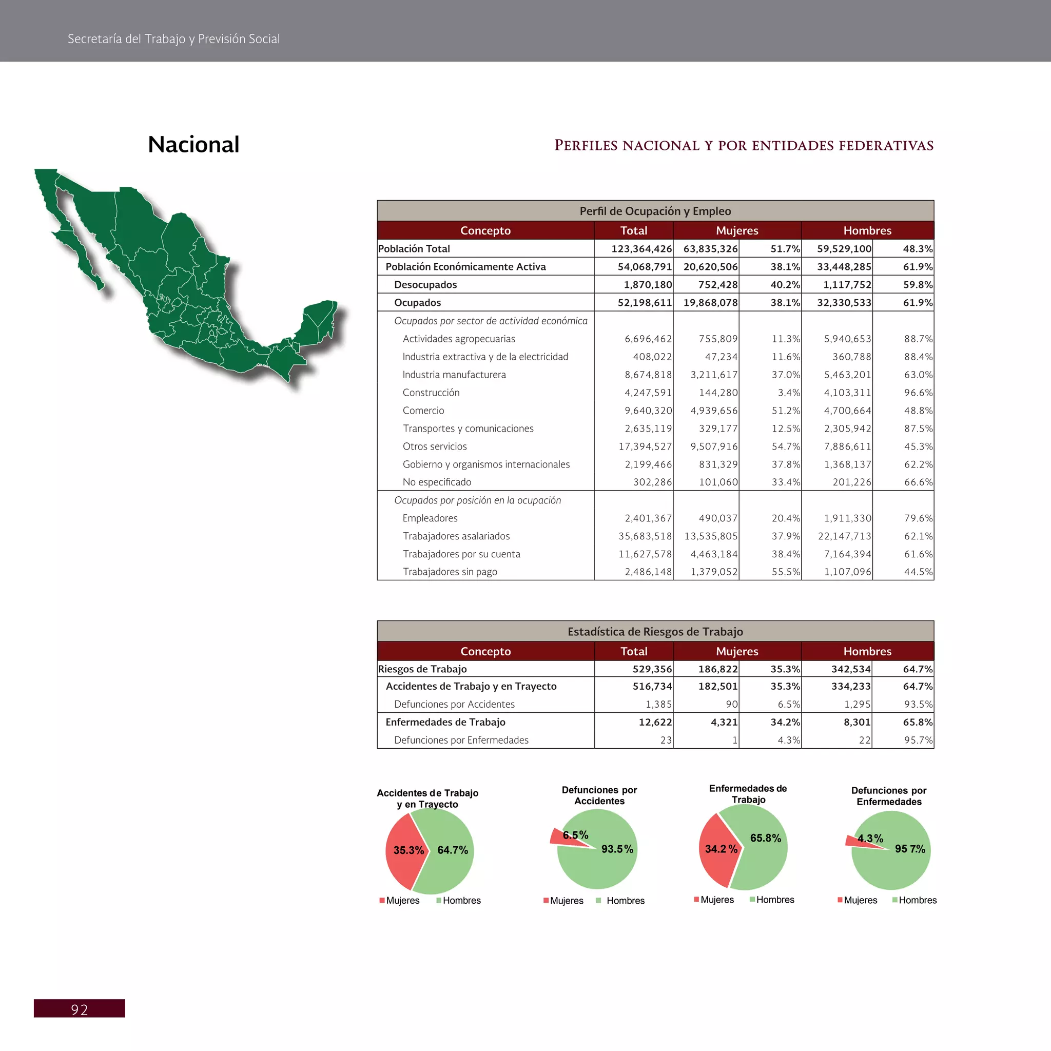 Secretaría del Trabajo y Previsión Social
92
Nacional
Perfil de Ocupación y Empleo
Concepto Total Mujeres Hombres
Población Total 123,364,426 63,835,326 51.7% 59,529,100 48.3%
Población Económicamente Activa 54,068,791 20,620,506 38.1% 33,448,285 61.9%
Desocupados 1,870,180 752,428 40.2% 1,117,752 59.8%
Ocupados 52,198,611 19,868,078 38.1% 32,330,533 61.9%
Ocupados por sector de actividad económica
Actividades agropecuarias 6,696,462 755,809 11.3% 5,940,653 88.7%
Industria extractiva y de la electricidad 408,022 47,234 11.6% 360,788 88.4%
Industria manufacturera 8,674,818 3,211,617 37.0% 5,463,201 63.0%
Construcción 4,247,591 144,280 3.4% 4,103,311 96.6%
Comercio 9,640,320 4,939,656 51.2% 4,700,664 48.8%
Transportes y comunicaciones 2,635,119 329,177 12.5% 2,305,942 87.5%
Otros servicios 17,394,527 9,507,916 54.7% 7,886,611 45.3%
Gobierno y organismos internacionales 2,199,466 831,329 37.8% 1,368,137 62.2%
No especificado 302,286 101,060 33.4% 201,226 66.6%
Ocupados por posición en la ocupación
Empleadores 2,401,367 490,037 20.4% 1,911,330 79.6%
Trabajadores asalariados 35,683,518 13,535,805 37.9% 22,147,713 62.1%
Trabajadores por su cuenta 11,627,578 4,463,184 38.4% 7,164,394 61.6%
Trabajadores sin pago 2,486,148 1,379,052 55.5% 1,107,096 44.5%
Perfiles nacional y por entidades federativas
Estadística de Riesgos de Trabajo
Concepto Total Mujeres Hombres
Riesgos de Trabajo 529,356 186,822 35.3% 342,534 64.7%
Accidentes de Trabajo y en Trayecto 516,734 182,501 35.3% 334,233 64.7%
Defunciones por Accidentes 1,385 90 6.5% 1,295 93.5%
Enfermedades de Trabajo 12,622 4,321 34.2% 8,301 65.8%
Defunciones por Enfermedades 23 1 4.3% 22 95.7%
35.3% 64.7%
Accidentes de Trabajo
y en Trayecto
Mujeres Hombres
6.5%
93.5%
Defunciones por
Accidentes
Mujeres Hombres
34.2 %
65.8%
Enfermedades de
Trabajo
Mujeres Hombres
4.3%
95 .
7%
Defunciones por
Enfermedades
Mujeres Hombres
 