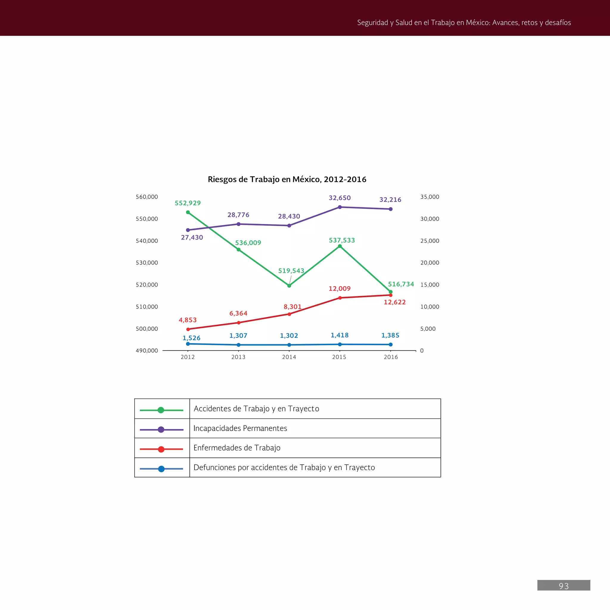 93
Seguridad y Salud en el Trabajo en México: Avances, retos y desafíos
552,929
536,009
519,543
537,533
516,734
27,430
28,776 28,430
32,650 32,216
4,853
6,364
8,301
12,009
12,622
1,526 1,307 1,302 1,418 1,385
0
5,000
10,000
15,000
20,000
25,000
30,000
35,000
490,000
500,000
510,000
520,000
530,000
540,000
550,000
560,000
Riesgos de Trabajo en México, 2012-2016
Accidentes de Trabajo y en Trayecto
Incapacidades Permanentes
Enfermedades de Trabajo
Defunciones por accidentes de Trabajo y en Trayecto
2012 2013 2014 2015 2016
 