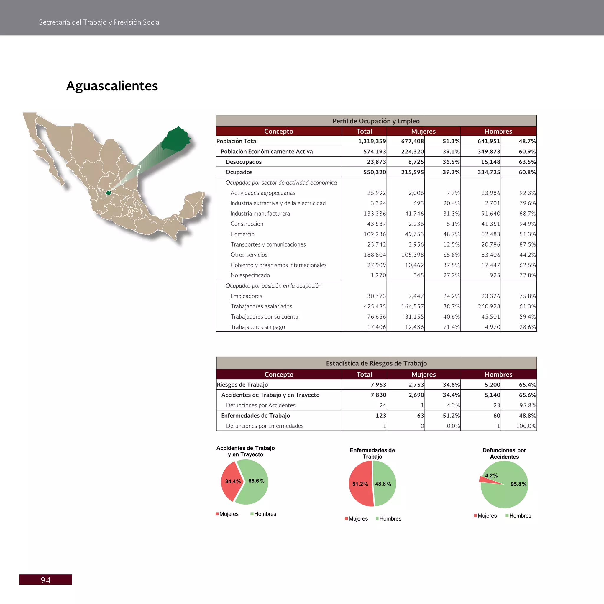Secretaría del Trabajo y Previsión Social
94
Aguascalientes
Perfil de Ocupación y Empleo
Concepto Total Mujeres Hombres
Población Total 1,319,359 677,408 51.3% 641,951 48.7%
Población Económicamente Activa 574,193 224,320 39.1% 349,873 60.9%
Desocupados 23,873 8,725 36.5% 15,148 63.5%
Ocupados 550,320 215,595 39.2% 334,725 60.8%
Ocupados por sector de actividad económica
Actividades agropecuarias 25,992 2,006 7.7% 23,986 92.3%
Industria extractiva y de la electricidad 3,394 693 20.4% 2,701 79.6%
Industria manufacturera 133,386 41,746 31.3% 91,640 68.7%
Construcción 43,587 2,236 5.1% 41,351 94.9%
Comercio 102,236 49,753 48.7% 52,483 51.3%
Transportes y comunicaciones 23,742 2,956 12.5% 20,786 87.5%
Otros servicios 188,804 105,398 55.8% 83,406 44.2%
Gobierno y organismos internacionales 27,909 10,462 37.5% 17,447 62.5%
No especificado 1,270 345 27.2% 925 72.8%
Ocupados por posición en la ocupación
Empleadores 30,773 7,447 24.2% 23,326 75.8%
Trabajadores asalariados 425,485 164,557 38.7% 260,928 61.3%
Trabajadores por su cuenta 76,656 31,155 40.6% 45,501 59.4%
Trabajadores sin pago 17,406 12,436 71.4% 4,970 28.6%
Estadística de Riesgos de Trabajo
Concepto Total Mujeres Hombres
Riesgos de Trabajo 7,953 2,753 34.6% 5,200 65.4%
Accidentes de Trabajo y en Trayecto 7,830 2,690 34.4% 5,140 65.6%
Defunciones por Accidentes 24 1 4.2% 23 95.8%
Enfermedades de Trabajo 123 63 51.2% 60 48.8%
Defunciones por Enfermedades 1 0 0.0% 1 100.0%
34.4% 65.6%
Accidentes de Trabajo
y en Trayecto
Mujeres Hombres
51.2% 48.8%
Enfermedades de
Trabajo
Mujeres Hombres
4.2%
95.8%
Defunciones por
Accidentes
Mujeres Hombres
 