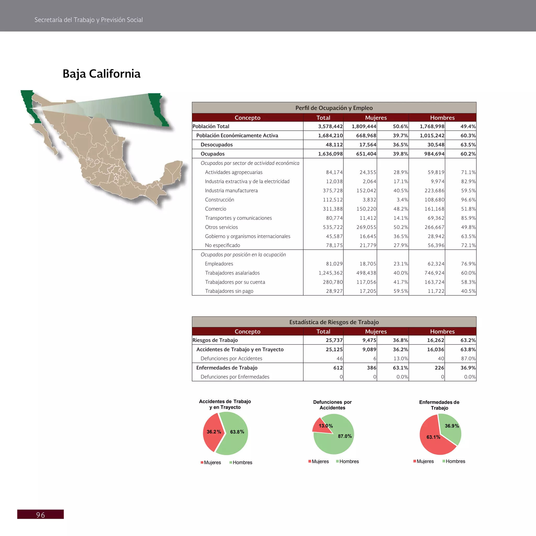 Secretaría del Trabajo y Previsión Social
96
Baja California
Perfil de Ocupación y Empleo
Concepto Total Mujeres Hombres
Población Total 3,578,442 1,809,444 50.6% 1,768,998 49.4%
Población Económicamente Activa 1,684,210 668,968 39.7% 1,015,242 60.3%
Desocupados 48,112 17,564 36.5% 30,548 63.5%
Ocupados 1,636,098 651,404 39.8% 984,694 60.2%
Ocupados por sector de actividad económica
Actividades agropecuarias 84,174 24,355 28.9% 59,819 71.1%
Industria extractiva y de la electricidad 12,038 2,064 17.1% 9,974 82.9%
Industria manufacturera 375,728 152,042 40.5% 223,686 59.5%
Construcción 112,512 3,832 3.4% 108,680 96.6%
Comercio 311,388 150,220 48.2% 161,168 51.8%
Transportes y comunicaciones 80,774 11,412 14.1% 69,362 85.9%
Otros servicios 535,722 269,055 50.2% 266,667 49.8%
Gobierno y organismos internacionales 45,587 16,645 36.5% 28,942 63.5%
No especificado 78,175 21,779 27.9% 56,396 72.1%
Ocupados por posición en la ocupación
Empleadores 81,029 18,705 23.1% 62,324 76.9%
Trabajadores asalariados 1,245,362 498,438 40.0% 746,924 60.0%
Trabajadores por su cuenta 280,780 117,056 41.7% 163,724 58.3%
Trabajadores sin pago 28,927 17,205 59.5% 11,722 40.5%
Estadística de Riesgos de Trabajo
Concepto Total Mujeres Hombres
Riesgos de Trabajo 25,737 9,475 36.8% 16,262 63.2%
Accidentes de Trabajo y en Trayecto 25,125 9,089 36.2% 16,036 63.8%
Defunciones por Accidentes 46 6 13.0% 40 87.0%
Enfermedades de Trabajo 612 386 63.1% 226 36.9%
Defunciones por Enfermedades 0 0 0.0% 0 0.0%
36.2 % 63.8%
Accidentes de Trabajo
y en Trayecto
Mujeres Hombres
13.0%
87.0%
Defunciones por
Accidentes
Mujeres Hombres
63.1%
36.9%
Enfermedades de
Trabajo
Mujeres Hombres
 