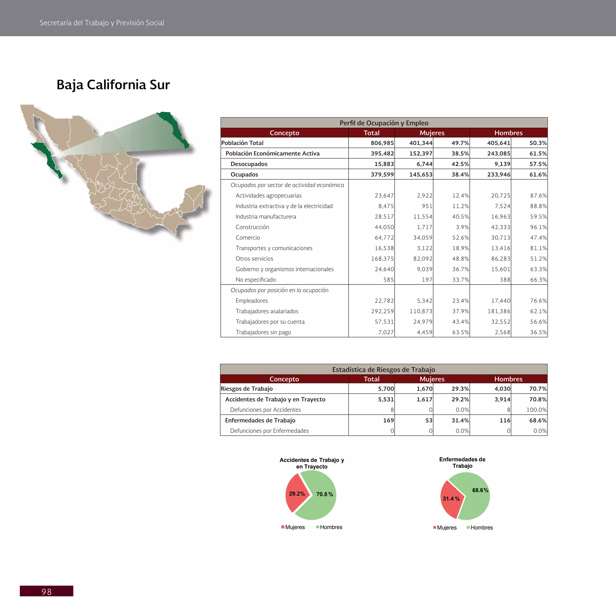 Secretaría del Trabajo y Previsión Social
98
Baja California Sur
Perfil de Ocupación y Empleo
Concepto Total Mujeres Hombres
Población Total 806,985 401,344 49.7% 405,641 50.3%
Población Económicamente Activa 395,482 152,397 38.5% 243,085 61.5%
Desocupados 15,883 6,744 42.5% 9,139 57.5%
Ocupados 379,599 145,653 38.4% 233,946 61.6%
Ocupados por sector de actividad económica
Actividades agropecuarias 23,647 2,922 12.4% 20,725 87.6%
Industria extractiva y de la electricidad 8,475 951 11.2% 7,524 88.8%
Industria manufacturera 28,517 11,554 40.5% 16,963 59.5%
Construcción 44,050 1,717 3.9% 42,333 96.1%
Comercio 64,772 34,059 52.6% 30,713 47.4%
Transportes y comunicaciones 16,538 3,122 18.9% 13,416 81.1%
Otros servicios 168,375 82,092 48.8% 86,283 51.2%
Gobierno y organismos internacionales 24,640 9,039 36.7% 15,601 63.3%
No especificado 585 197 33.7% 388 66.3%
Ocupados por posición en la ocupación
Empleadores 22,782 5,342 23.4% 17,440 76.6%
Trabajadores asalariados 292,259 110,873 37.9% 181,386 62.1%
Trabajadores por su cuenta 57,531 24,979 43.4% 32,552 56.6%
Trabajadores sin pago 7,027 4,459 63.5% 2,568 36.5%
Estadística de Riesgos de Trabajo
Concepto Total Mujeres Hombres
Riesgos de Trabajo 5,700 1,670 29.3% 4,030 70.7%
Accidentes de Trabajo y en Trayecto 5,531 1,617 29.2% 3,914 70.8%
Defunciones por Accidentes 8 0 0.0% 8 100.0%
Enfermedades de Trabajo 169 53 31.4% 116 68.6%
Defunciones por Enfermedades 0 0 0.0% 0 0.0%
29.2% 70.8 %
Accidentes de Trabajo y
en Trayecto
Mujeres Hombres
31.4 %
68.6%
Enfermedades de
Trabajo
Mujeres Hombres
 