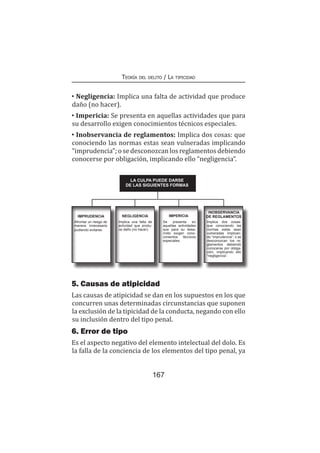 167
Teoría del delito / La tipicidad
• Negligencia: Implica una falta de actividad que produce
daño (no hacer).
• Impericia: Se presenta en aquellas actividades que para
su desarrollo exigen conocimientos técnicos especiales.
• Inobservancia de reglamentos: Implica dos cosas: que
conociendo las normas estas sean vulneradas implicando
“imprudencia”; o se desconozcan los reglamentos debiendo
conocerse por obligación, implicando ello “negligencia”.
LA CULPA PUEDE DARSE
DE LAS SIGUIENTES FORMAS
IMPRUDENCIA
Afrontar un riesgo de
manera innecesaria
pudiendo evitarse.
IMPERICIA
Se presenta en
aquellas actividades
que para su desa-
rrollo exigen cono-
cimientos técnicos
especiales.
INOBSERVANCIA
DE REGLAMENTOS
Implica dos cosas:
que conociendo las
normas estas sean
vulneradas implican-
do “imprudencia”; o se
desconozcan los re-
glamentos debiendo
conocerse por obliga-
ción, implicando ello
“negligencia”.
Implica una falta de
actividad que produ-
ce daño (no hacer).
NEGLIGENCIA
5. Causas de atipicidad
Las causas de atipicidad se dan en los supuestos en los que
concurren unas determinadas circunstancias que suponen
la exclusión de la tipicidad de la conducta, negando con ello
su inclusión dentro del tipo penal.
6. Error de tipo
Es el aspecto negativo del elemento intelectual del dolo. Es
la falla de la conciencia de los elementos del tipo penal, ya
 