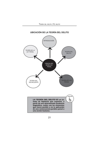 21
Teoría del delito / El delito
UBICACIÓN DE LA TEORÍA DEL DELITO
RECUERDA
	 LA TEORÍA DEL DELITO ES un sis-
tema de hipótesis que exponen, a
partir de una determinada tendencia
dogmática, cuáles son los elementos
que hacen posible o no la aplicación
de una consecuencia jurídico penal a
una acción humana.
→
→→
→
→
INTRODUCCIÓN
TEORÍA DE LA
LEY PENAL
TEORÍA DEL
DELINCUENTE
TEORÍA DE LAS
PENAS
TEORÍA DEL
DELITO
CIENCIA DEL
DERECHO
PENAL
 