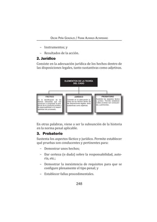 248
Oscar Peña Gonzáles / Frank Almanza Altamirano
–	 Instrumentos; y
–	 Resultados de la acción.
2. Jurídico
Consiste en la adecuación jurídica de los hechos dentro de
las disposiciones legales, tanto sustantivas como adjetivas.
ELEMENTOS DE LA TEORÍA
DEL CASO
Es la identificación de los
hechos relevantes que nos
conducen a comprobar la exis-
tencia de la conducta punible y
la responsabilidad o no respon-
sabilidad del procesado.
FÁCTICO JURÍDICO
Consiste en la adecuación ju-
rídica de los hechos dentro de
las disposiciones legales, tanto
sustantivas como adjetivas.
PROBATORIO
Sustenta los aspectos fáctico
y jurídico. Permite establecer
cuáles pruebas son conducen-
tes y pertinentes..
En otras palabras, viene a ser la subsunción de la historia
en la norma penal aplicable.
3.	Probatorio
Sustenta los aspectos fáctico y jurídico. Permite establecer
qué pruebas son conducentes y pertinentes para:
–	 Demostrar unos hechos;
–	 Dar certeza (o duda) sobre la responsabilidad, auto-
ría, etc.;
–	 Demostrar la inexistencia de requisitos para que se
configure plenamente el tipo penal; y
–	 Establecer fallas procedimentales.
 