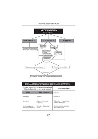 37
Teoría del delito / El delito
NEOKANTISMO
SURGIMIENTO POSTULADOS DERECHO
CONCEPTO
Escuela de Baden
- Fracaso del positivismo
- Respuesta al marxismo
Ciencias Niega
cosa en sí
Matemáticas
Lógica
Experimentales
Del espíritu
(valores)
Clasifica a la
en
Diferencia
Con Kant◄
◄
Subjetivismo epistemológico Relativismo axiológico
El sujeto al conocer crea el objeto a través del valor
postulan
En consecuencia
CAUSALISMO NATURALISTA O ESCUELA NEOKANTIANAAC
TIPO ANTIJURICIDAD
TIPO DE LO INJUSTO (Eje central de la teoría
del delito. La acción es normativa - causal) CULPABILIDAD
Descriptivo
Normativo
Contiene algunos
elementos subjetivos
Objetivo
Algunos elementos
subjetivos
Valorativa (Dañosidad
social)
Subjetiva
Normativa
Dolo, culpa e imprudencia
son sus elementos
Conocimiento de la ilicitud
(Reprochabilidad)
Seencuentradentrodelas
 