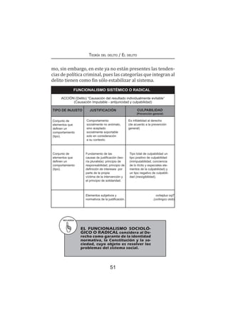 51
Teoría del delito / El delito
mo, sin embargo, en este ya no están presentes las tenden-
cias de política criminal, pues las categorías que integran al
delito tienen como fin sólo estabilizar al sistema.
FUNCIONALISMO SISTÉMICO O RADICAL
TIPO DE INJUSTO JUSTIFICACIÓN
ACCIÓN (Delito) “Causación del resultado individualmente evitable”
(Causación Imputable - antijuricidad y culpabilidad)
CULPABILIDAD
(Prevención general)
Conjunto de
elementos que
definen un
comportamiento
(tipo).
Conjunto de
elementos que
definen un
comportamiento
(tipo).
Comportamento
socialmente no anómalo,
sino aceptado
socialmente soportable
solo en consideración
a su contexto.
Fundamento de las
causas de justificación (teo-
ría pluralista): principio de
responsabilidad, principio de
definición de intereses por
parte de la propia
víctima de la intervención y
el principio de solidaridad.
Es infidelidad al derecho
(de acuerdo a la prevención
general)
Tipo total de culpabilidad un
tipo positivo de culpabilidad
(inimputabilidad, conciencia
de lo ilícito y especiales ele-
mentos de la culpabilidad) y
un tipo negativo de culpabili-
dad (inexigibilidad).
Tiposubjetivo
(dolocognitivo).
Elementos subjetivos y
normativos de la justificación.
RECUERDA
	 EL FUNCIONALISMO SOCIOLÓ-
GICO O RADICAL considera al De-
recho como garante de la identidad
normativa, la Constitución y la so-
ciedad, cuyo objeto es resolver los
problemas del sistema social.
 