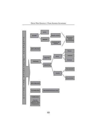 60
Oscar Peña Gonzáles / Frank Almanza Altamirano
ACCIÓN
ACTO
OMISIÓN
Simple omisión
Resultado y
relación
de causalidad
Comisión por
omisión
ANTIJURICIDAD
PUNIBILIDAD
Con sus
condiciones
objetivas, como
consecuencia.
TIPICIDAD
IMPUTABILIDAD
CULPABILIDAD
DOLO
CULPA
Sin previsión
Con previsión
PRETERINTENCIONALIDAD
Directo
Indirecto
Eventual
E
L
E
M
E
N
T
O
S
I
M
P
O
R
T
A
N
T
E
S
D
E
L
D
E
L
I
T
O
OBJETIVA
SUBJETIVA
 