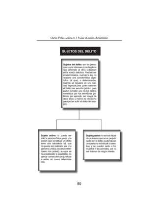 80
Oscar Peña Gonzáles / Frank Almanza Altamirano
SUJETOS DEL DELITO
Sujetos del delito: son las perso-
nas cuyos intereses (uno ilegítimo
que arremete al otro) colisionan
en la acción delictiva. Pueden ser
indeterminados, cuando la ley no
requiere una característica espe-
cífica (al que), o determinados,
cuando se requiere de una cali-
dad especial para poder cometer
el delito (ser servidor público para
poder cometer uno de los delitos
cometidos por los servidores pú-
blicos, por ejemplo, ser mayor de
doce años y menor de dieciocho
para poder sufrir el delito de estu-
pro).
Sujetos del delito: son las perso-
nas cuyos intereses (uno ilegítimo
que arremete al otro) colisionan
en la acción delictiva. Pueden ser
indeterminados, cuando la ley no
requiere una característica espe-
cífica (al que), o determinados,
cuando se requiere de una cali-
dad especial para poder cometer
el delito (ser servidor público para
poder cometer uno de los delitos
cometidos por los servidores pú-
blicos, por ejemplo, ser mayor de
doce años y menor de dieciocho
para poder sufrir el delito de estu-
pro).
Sujeto activo: lo puede ser
sólo la persona física, pues una
acción que constituye un delito
tiene una naturaleza tal, que
no puede ser realizada por una
persona jurídica (societas delin-
quere non potest), aunque se
ha establecido la posibilidad de
aplicar consecuencias jurídicas
a estos, en casos determina-
dos.
Sujeto activo: lo puede ser
sólo la persona física, pues una
acción que constituye un delito
tiene una naturaleza tal, que
no puede ser realizada por una
persona jurídica (societas delin-
quere non potest), aunque se
ha establecido la posibilidad de
aplicar consecuencias jurídicas
a estos, en casos determina-
dos.
Sujeto pasivo: lo es todo titular
de un interés que se ve perjudi-
cado con el delito, pudiendo ser
una persona individual o colec-
tiva, y no pueden serlo ni los
muertos ni los animales, por no
ser titulares de ningún interés.
Sujeto pasivo: lo es todo titular
de un interés que se ve perjudi-
cado con el delito, pudiendo ser
una persona individual o colec-
tiva, y no pueden serlo ni los
muertos ni los animales, por no
ser titulares de ningún interés.
 