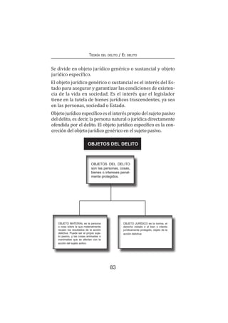 83
Teoría del delito / El delito
Se divide en objeto jurídico genérico o sustancial y objeto
jurídico específico.
El objeto jurídico genérico o sustancial es el interés del Es-
tado para asegurar y garantizar las condiciones de existen-
cia de la vida en sociedad. Es el interés que el legislador
tiene en la tutela de bienes jurídicos trascendentes, ya sea
en las personas, sociedad o Estado.
Objetojurídicoespecíficoeselinteréspropiodelsujetopasivo
del delito, es decir, la persona natural o jurídica directamente
ofendida por el delito. El objeto jurídico específico es la con-
creción del objeto jurídico genérico en el sujeto pasivo.
OBJETOS DEL DELITO
 