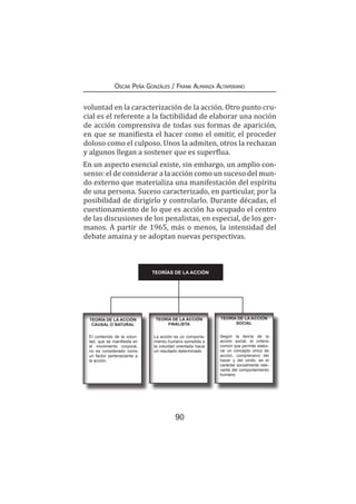 90
Oscar Peña Gonzáles / Frank Almanza Altamirano
voluntad en la caracterización de la acción. Otro punto cru-
cial es el referente a la factibilidad de elaborar una noción
de acción comprensiva de todas sus formas de aparición,
en que se manifiesta el hacer como el omitir, el proceder
doloso como el culposo. Unos la admiten, otros la rechazan
y algunos llegan a sostener que es superflua.
En un aspecto esencial existe, sin embargo, un amplio con-
senso: el de considerar a la acción como un suceso del mun-
do externo que materializa una manifestación del espíritu
de una persona. Suceso caracterizado, en particular, por la
posibilidad de dirigirlo y controlarlo. Durante décadas, el
cuestionamiento de lo que es acción ha ocupado el centro
de las discusiones de los penalistas, en especial, de los ger-
manos. A partir de 1965, más o menos, la intensidad del
debate amaina y se adoptan nuevas perspectivas.
TEORÍAS DE LA ACCIÓN
TEORÍA DE LA ACCIÓN
CAUSAL O NATURAL
El contenido de la volun-
tad, que se manifiesta en
el movimiento corporal,
no es considerado como
un factor perteneciente a
la acción.
TEORÍA DE LA ACCIÓN
FINALISTA
La acción es un comporta-
miento humano sometida a
la voluntad orientada hacia
un resultado determinado.
TEORÍA DE LA ACCIÓN
SOCIAL
Según la teoría de la
acción social, el criterio
común que permite elabo-
rar un concepto único de
acción, comprensivo del
hacer y del omitir, es el
carácter socialmente rele-
vante del comportamiento
humano.
 