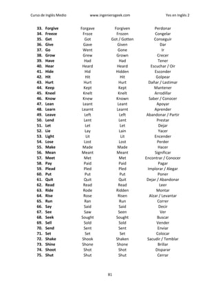 Curso de Inglés Medio www.ingenierogeek.com Yes en Inglés 2
81
33. Forgive Forgave Forgiven Perdonar
34. Freeze Froze Frozen Congelar
35. Get Got Got / Gotten Conseguir
36. Give Gave Given Dar
37. Go Went Gone Ir
38. Grow Grew Grown Crecer
39. Have Had Had Tener
40. Hear Heard Heard Escuchar / Oir
41. Hide Hid Hidden Esconder
42. Hit Hit Hit Golpear
43. Hurt Hurt Hurt Dañar / Lastimar
44. Keep Kept Kept Mantener
45. Kneel Knelt Knelt Arrodillar
46. Know Knew Known Saber / Conocer
47. Lean Leant Leant Apoyar
48. Learn Learnt Learnt Aprender
49. Leave Left Left Abandonar / Partir
50. Lend Lent Lent Prestar
51. Let Let Let Dejar
52. Lie Lay Lain Yacer
53. Light Lit Lit Encender
54. Lose Lost Lost Perder
55. Make Made Made Hacer
56. Mean Meant Meant Significar
57. Meet Met Met Encontrar / Conocer
58. Pay Paid Paid Pagar
59. Plead Pled Pled Implorar / Alegar
60. Put Put Put Poner
61. Quit Quit Quit Dejar / Abandonar
62. Read Read Read Leer
63. Ride Rode Ridden Montar
64. Rise Rose Risen Alzar / Levantar
65. Run Ran Run Correr
66. Say Said Said Decir
67. See Saw Seen Ver
68. Seek Sought Sought Buscar
69. Sell Sold Sold Vender
70. Send Sent Sent Enviar
71. Set Set Set Colocar
72. Shake Shook Shaken Sacudir / Temblar
73. Shine Shone Shone Brillar
74. Shoot Shot Shot Disparar
75. Shut Shut Shut Cerrar
 