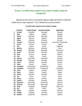 Curso de Inglés Medio www.ingenierogeek.com Yes en Inglés 2
76
Anexo 2 - Los 100 verbos regulares más usados en inglés / reglas de
conjugación
Después de esta lista se puntualizan algunas reglas para formar el pasado
simple de los verbos regulares "-ed" y detalles de la pronunciación.
Los 100 verbos regulares más usados en ingles
Infinitivo Pasado Simple Pasado Participio Significado
1. Accept Accepted Accepted Aceptar
2. Add Added Added Agregar
3. Admit Admitted Admitted Admitir
4. Agree Agreed Agreed Acordar
5. Allow Allowed Allowed Permitir
6. Answer Answered Answered Contestar / Responder
7. Arrive Arrived Arrived Llegar
8. Ask Asked Asked Preguntar
9. Believe Believed Believed Creer
10. Belong Belonged Belonged Pertenecer
11. Brush Brushed Brushed Cepillar
12. Burn Burned Burned Quemar
13. Call Called Called Llamar
14. Cancel Cancelled Cancelled Cancelar
15. Change Changed Changed Cambiar
16. Clean Cleaned Cleaned Limpiar
17. Close Closed Closed Cerrar
18. Complain Complained Complained Quejar
19. Complete Completed Completed Completar
20. Cook Cooked Cooked Cocinar
21. Copy Copied Copied Copiar
22. Count Counted Counted Contar
23. Cry Cried Cried Llorar
24. Dance Danced Danced Bailar
25. Decide Decided Decided Decidir
26. Decorate Decorated Decorated Decorar
27. Destroy Destroyed Destroyed Destruir
28. Drop Dropped Dropped Dejar caer
29. Dry Dried Dried Secar
30. Enjoy Enjoyed Enjoyed Disfrutar
31. Escape Escaped Escaped Escapar
32. Explain Explained Explained Explicar
 