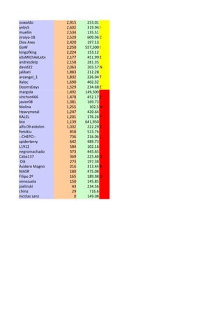 oswaldo           2,915    253.01
yeby5             2,602    319.94 I
muellin           2,534    135.51
Jiraiya-18        2,529    609.06 C
Dios Ares         2,420    197.13
GoW               2,250   557,500 I
kingofking        2,224    153.12
xXxMiChAeLxXx     2,177    451.99 E
andresdelp        2,158    281.35
david22           2,063    203.57 N
jalibati          1,883    212.28
arcangel_1        1,832    226.04 T
Xaloc             1,690    402.32
DoomsDays         1,529    234.68 E
margola           1,492   149,500
sinchan666        1,478    452.17 E
javier08          1,381    169.73
Molina            1,255     102.5 N
Heavymetal        1,247    420.64
KALEL             1,201    176.26 P
bto               1,139   641,950
alfo 09 eidolon   1,032    222.29 E
forsikiu            858    523.76
--CHEPO--           736    216.06 L
spiderterry         642    489.73
L1912               584    102.16 I
negromachado        573    445.65
Caba137             369    225.48 G
 Dik                273    197.38
Asidero Magno       216    313.44 R
MASR                180    475.08
Filipo 2º           165    189.98 O
venezuela           150    145.85
joelinski            43    234.56
china                29     716.6
nicolas sanz          0    149.08
 