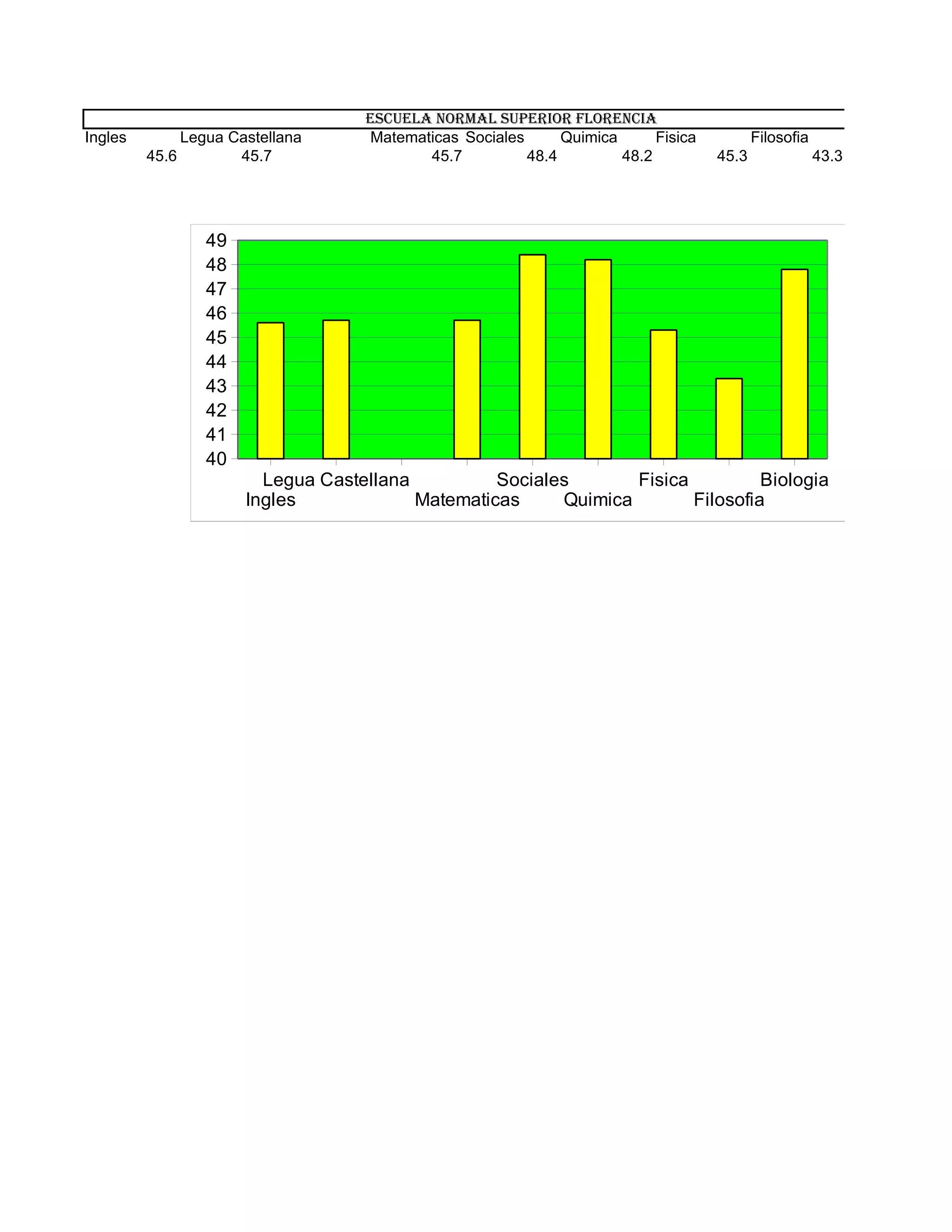 escuela normal superior florencia
Ingles Legua Castellana Matematicas Sociales Quimica Fisica Filosofia
45.6 45.7 45.7 48.4 48.2 45.3 43.3
49
48
47
46
45
44 Row 3
43
42
41
40
Legua Castellana Sociales Fisica Biologia
Ingles Matematicas Quimica Filosofia