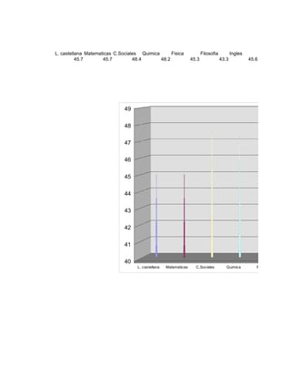 L. castellana Matematicas C.Sociales Quimica      Fisica                Filosofia          Ingles
          45.7       45.7         48.4       48.2                45.3               43.3            45.6




                              49

                              48

                              47

                              46

                              45

                              44

                              43

                              42

                              41

                              40
                                   L. castellana   Matematicas     C.Sociales          Quimica         Fisica   Filos
 